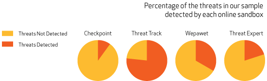 Sandbox Threat Detection