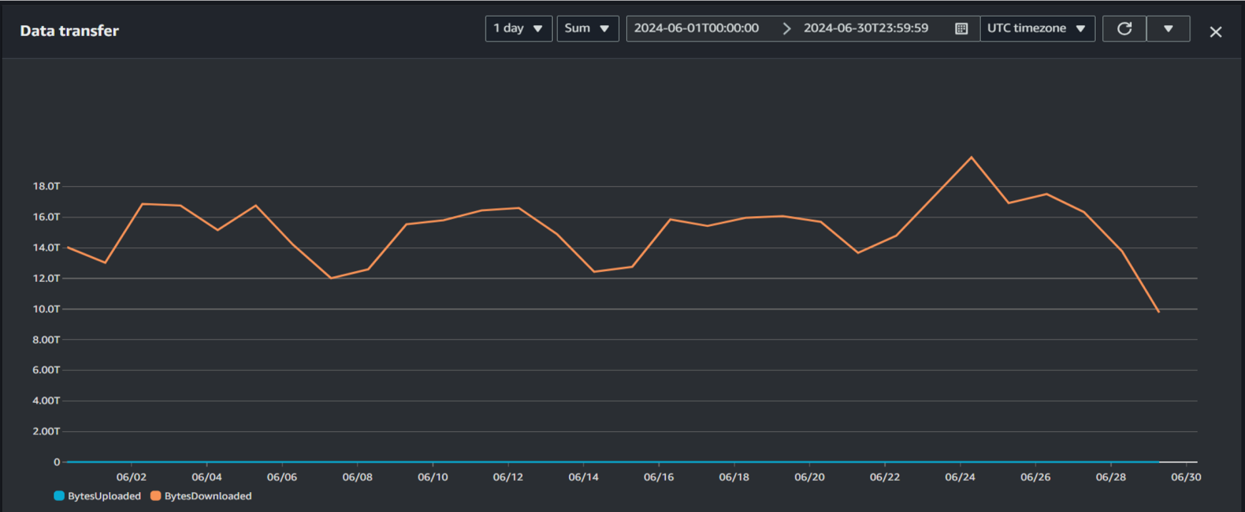 显示随时间推移上传和下载字节数的折线图