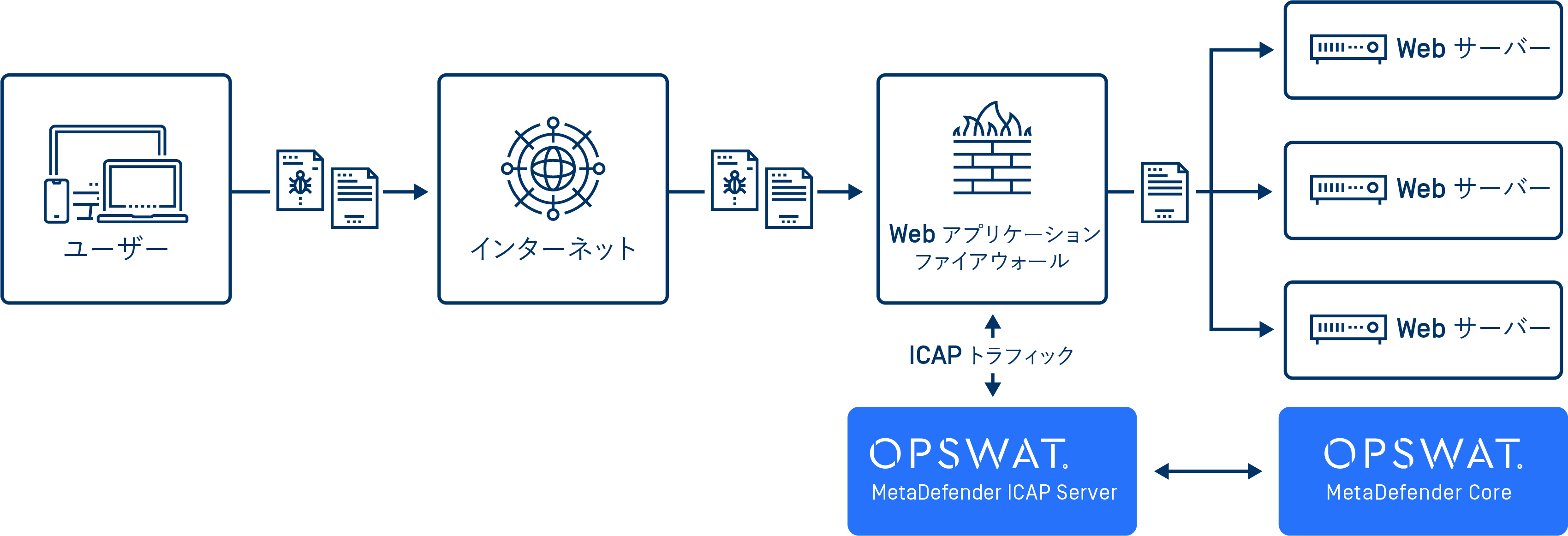 Opswat Metadefender Icap Server ユースケース