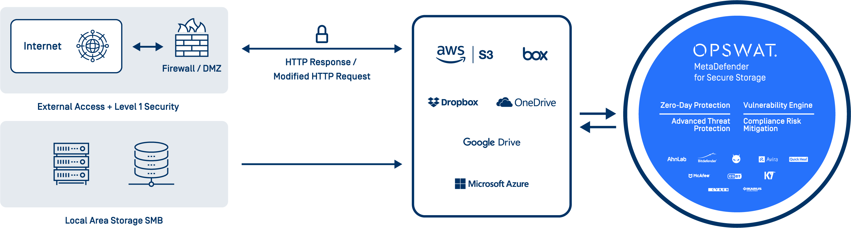 MetaDefender for Secure Storage