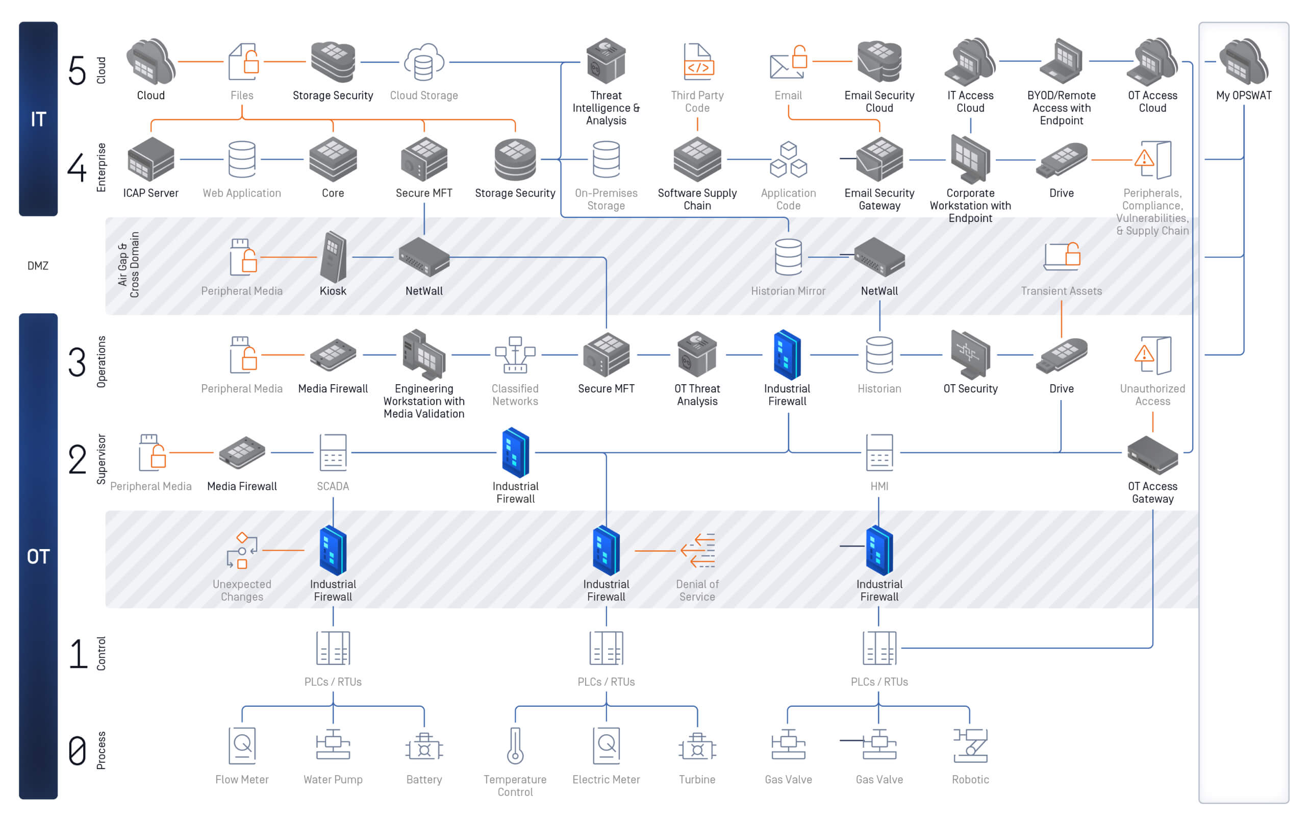 Sơ đồ của OPSWAT MetaDefender Nền tảng giới thiệu các giải pháp an ninh mạng toàn diện và kết nối với môi trường đám mây, tại chỗ và air-gapped
