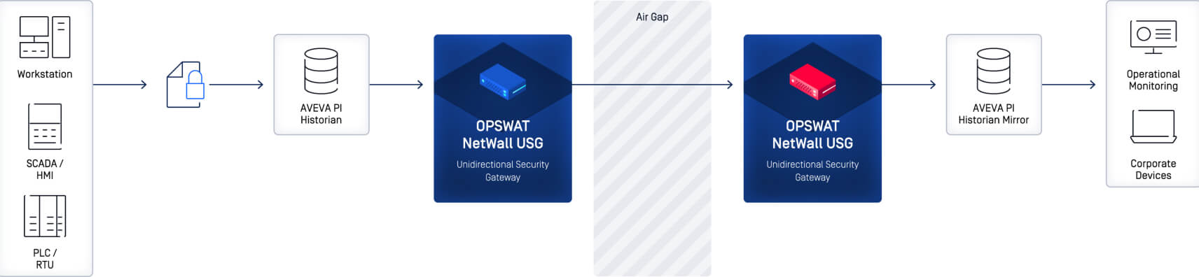 AVEVA PI ile opswat netwall tek yönlü güvenlik ağ geçidi entegrasyonunu gösteren diyagram