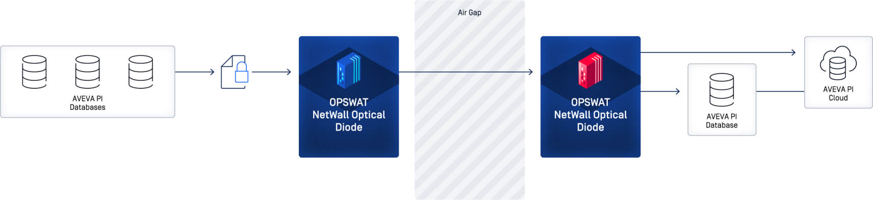 AVEVA PI ile opswat netwall optik diyot entegrasyonunu gösteren diyagram