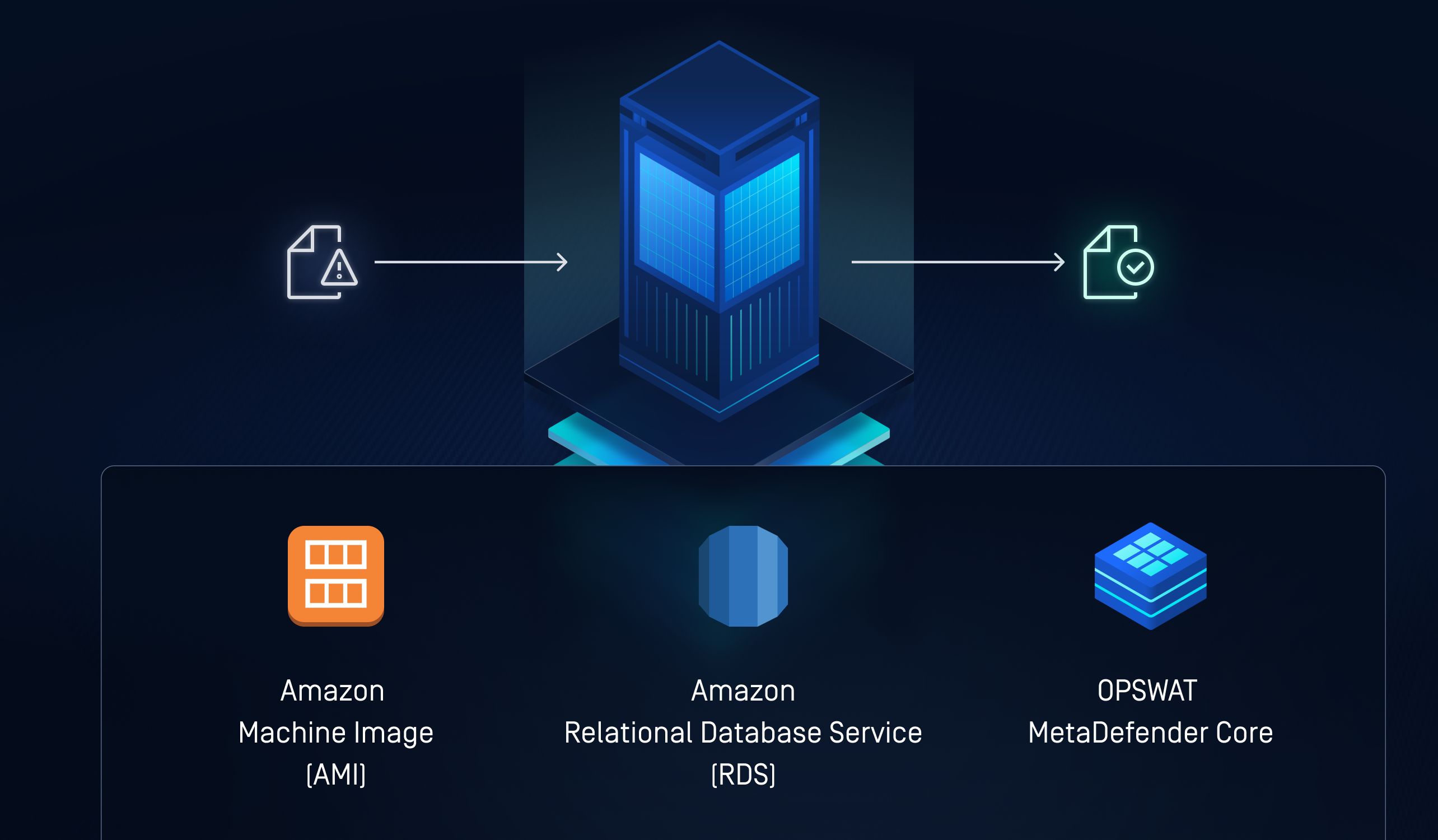 Diagram showing the integration of Amazon Machine Image (AMI), Relational Database Service (RDS), and MetaDefender
