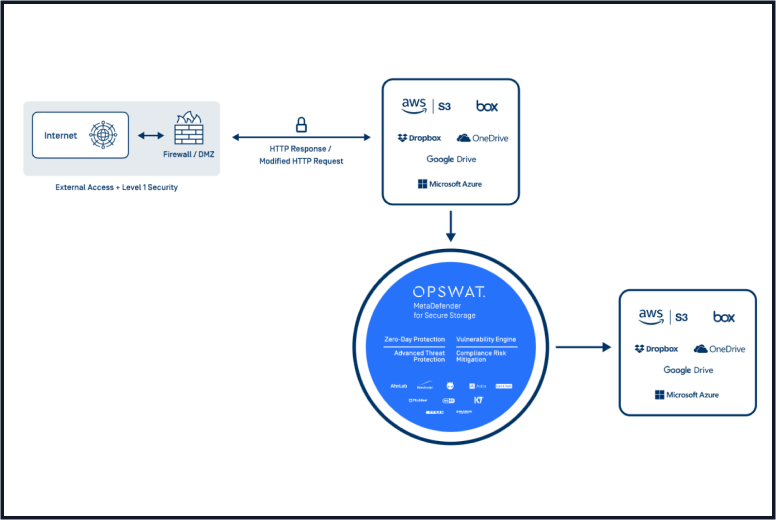 Aws Integration Metadefender For Secure Storage Opswat