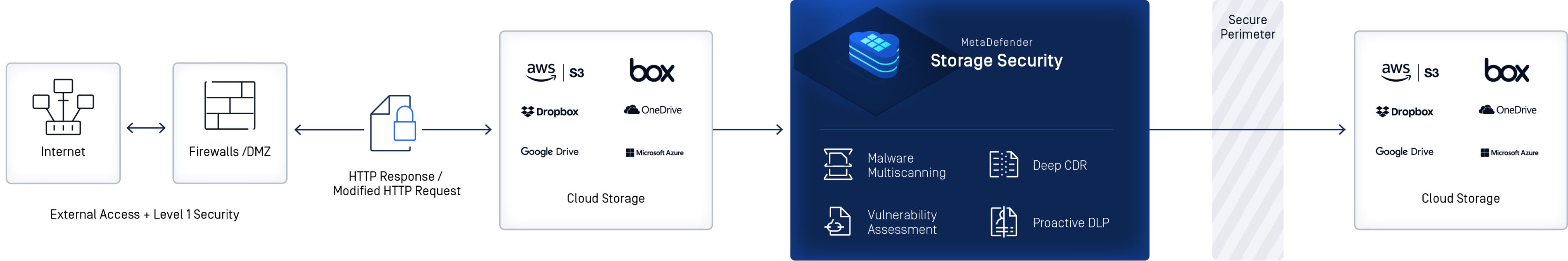 Aws Integration Metadefender Storage Security Opswat
