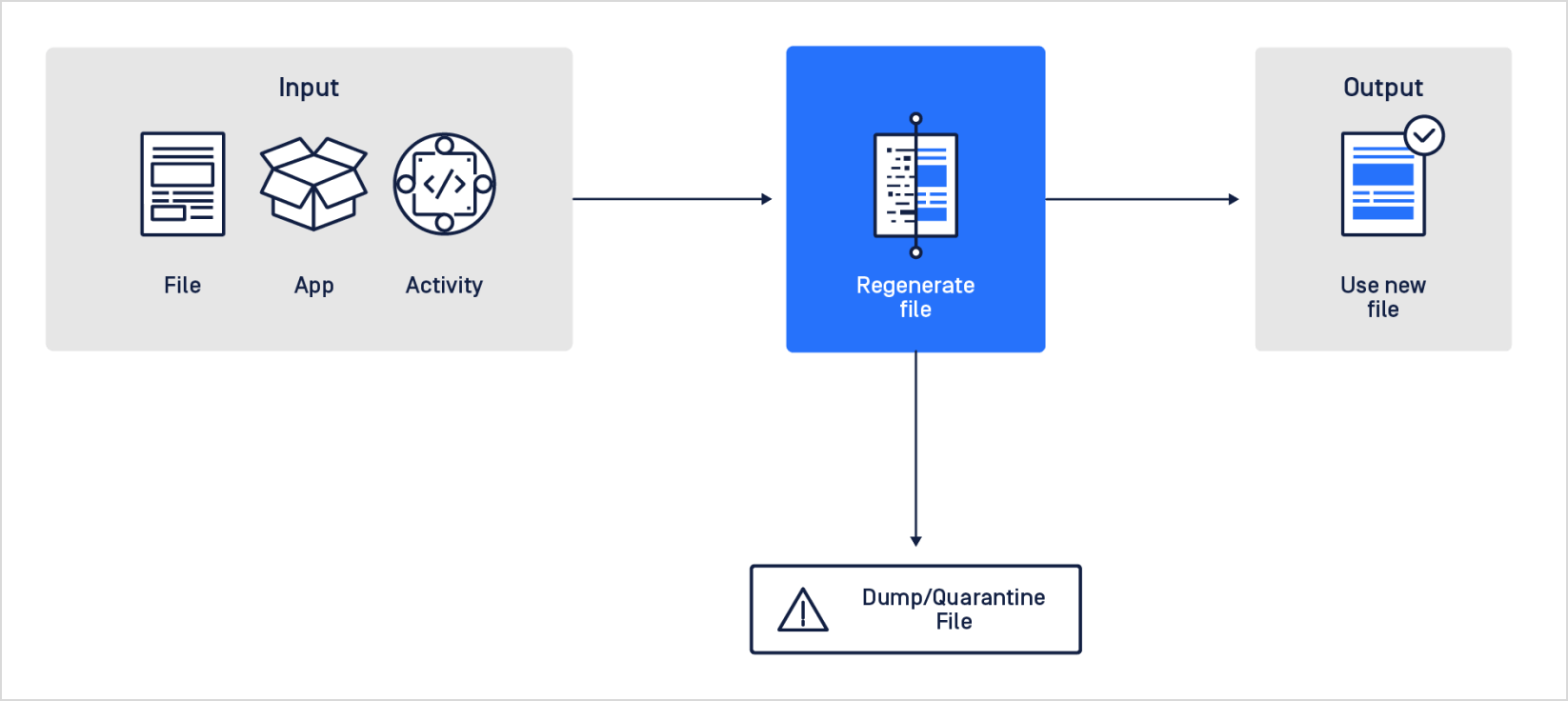diagram regenerate file to protect data