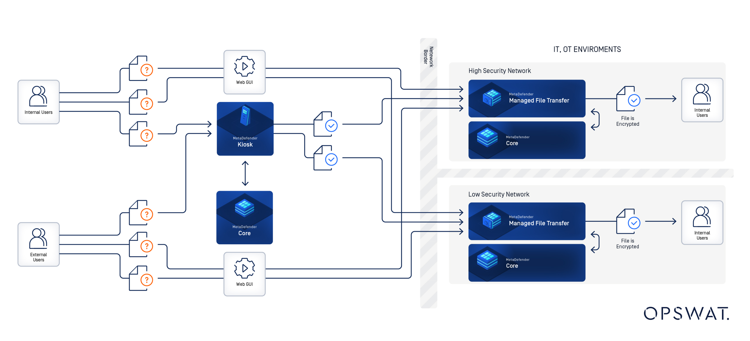 Diagramme montrant des transferts de fichiers sécurisés dans des environnements OT segmentés grâce à MetaDefender Managed File Transfer