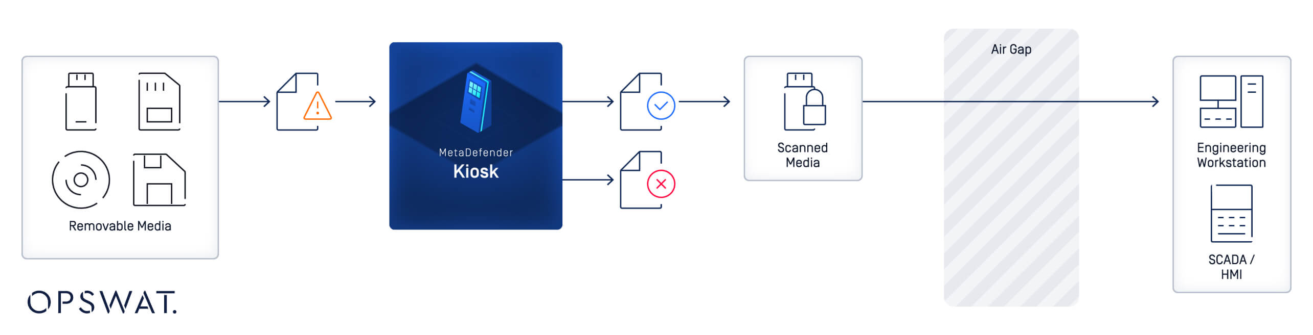 Diagram illustrating the workflow of OPSWAT's MetaDefender Kiosk, processing removable media for security checks, transferring approved files to engineering workstations via an air-gapped environment