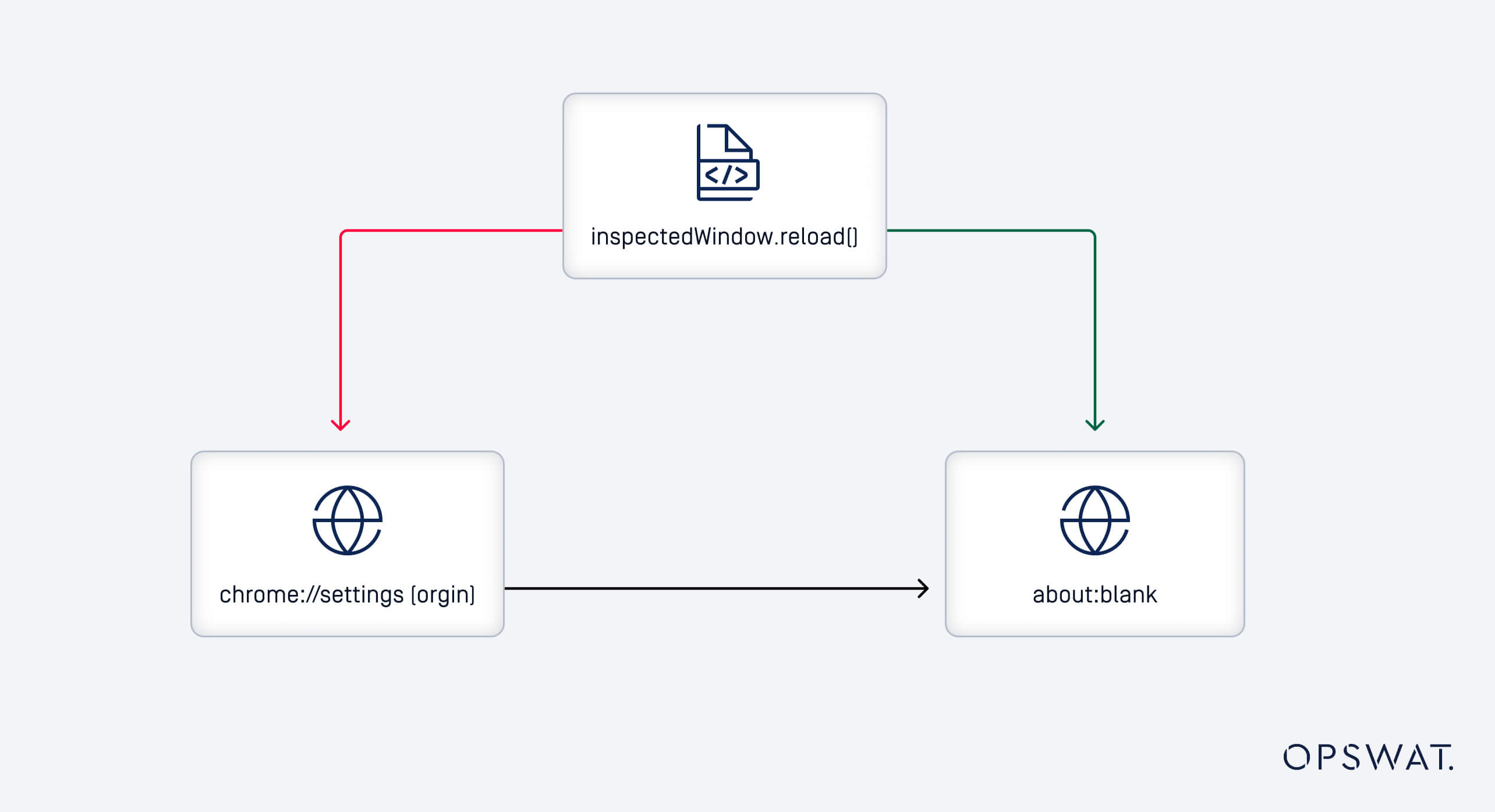 Fluxograma que mostra o comportamento de inspectedWindow.reload() para a vulnerabilidade CVE-2024-6778 do Chrome DevTools através da API de recarregamento