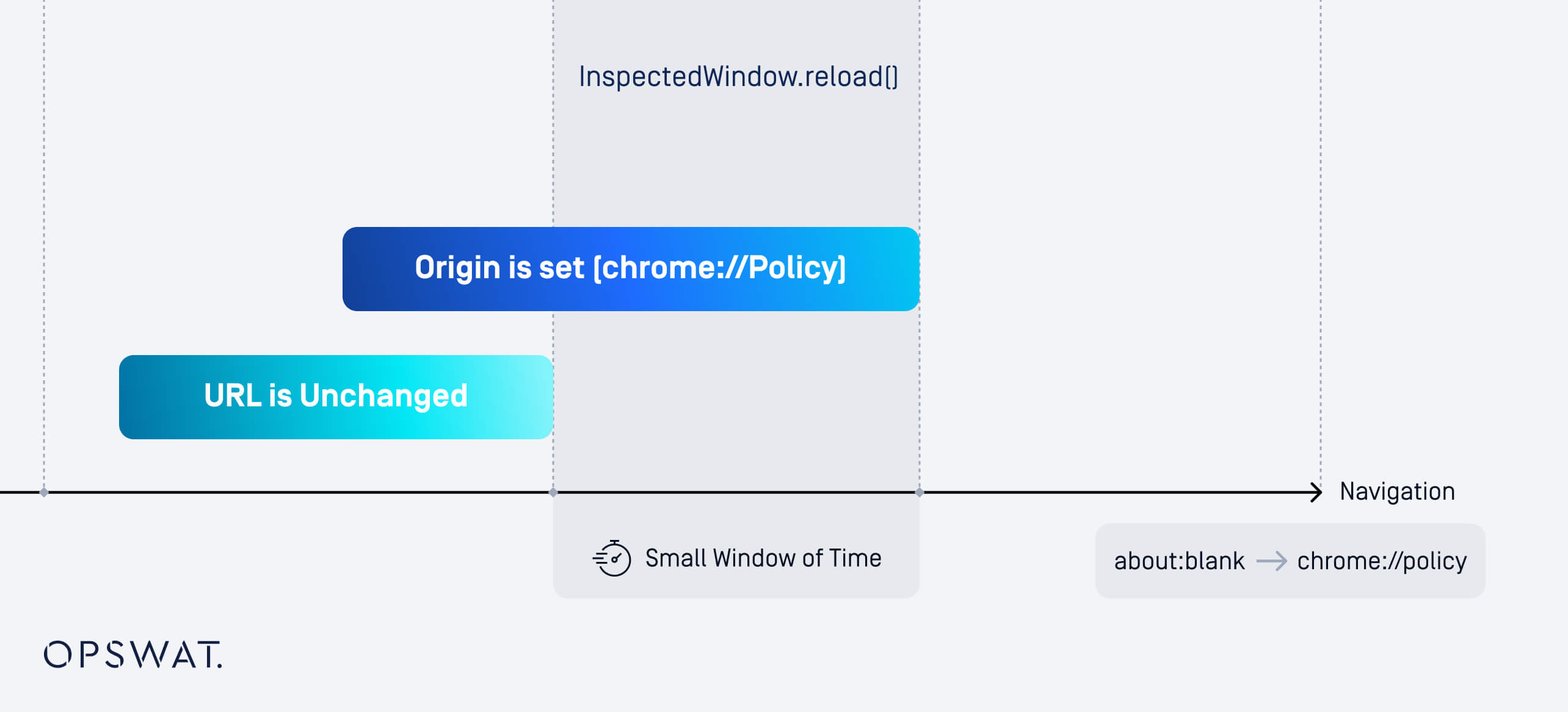 Diagrama que mostra a vulnerabilidade CVE-2024-6778 do Chrome DevTools através da API de recarregamento e da origem definida durante a navegação