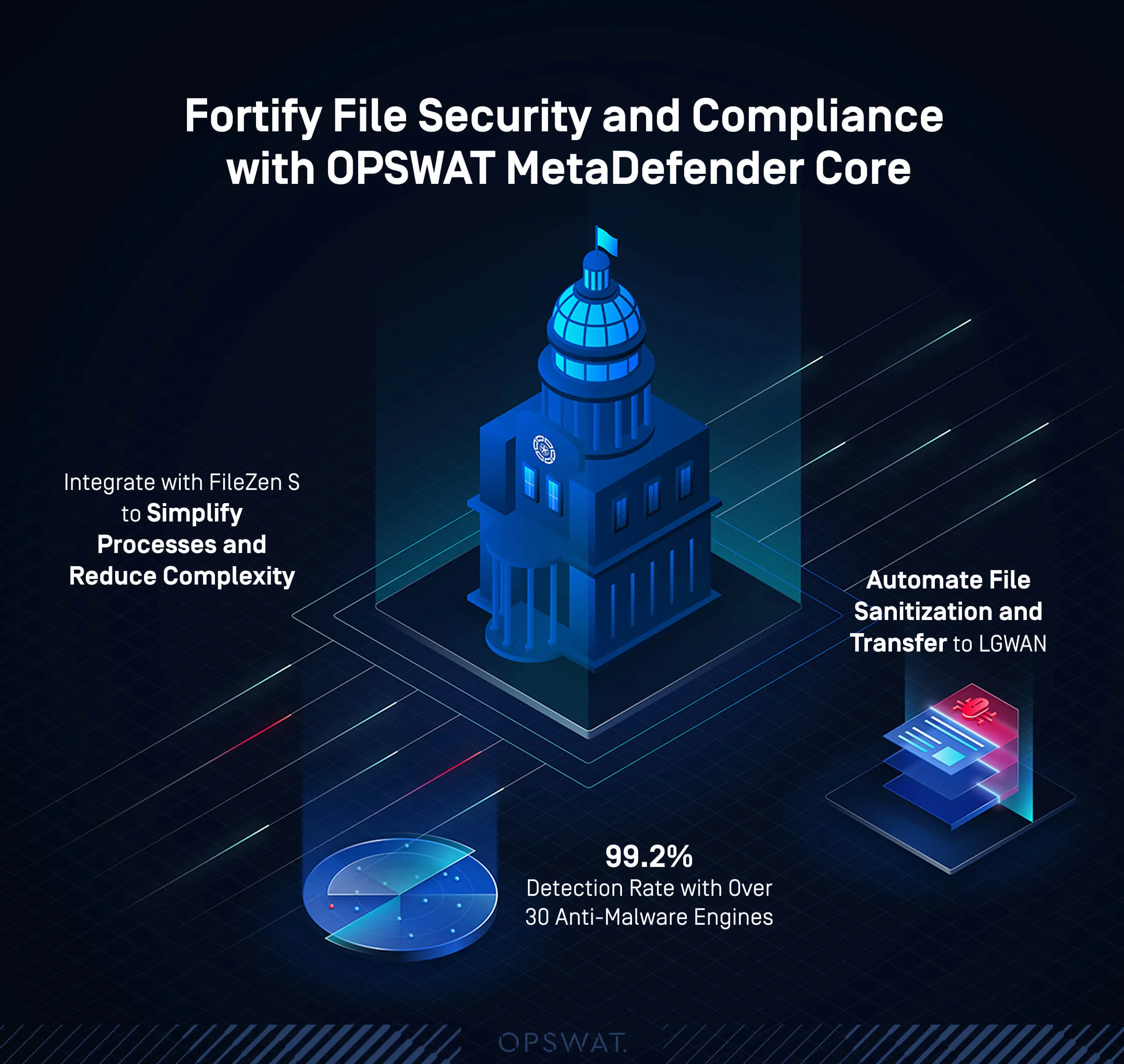 政府大樓示意圖,強調如何利用OPSWAT MetaDefender Core 功能強化政府檔案安全性與合規性