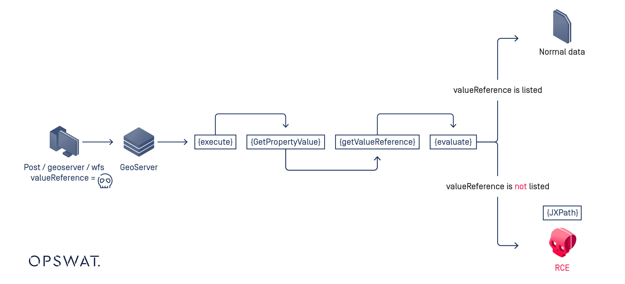 Workflow diagram illustrating GeoServer GetPropertyValue operation and attack flow