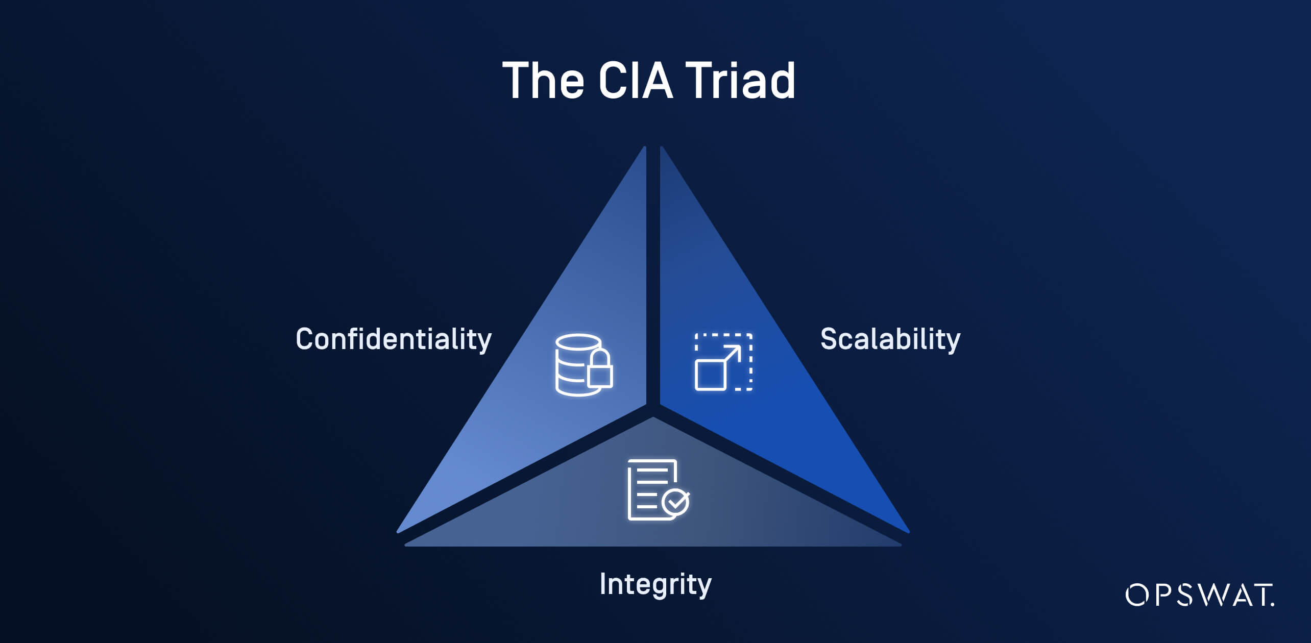 CIA Triad diagram for data security management showing confidentiality, integrity, and scalability