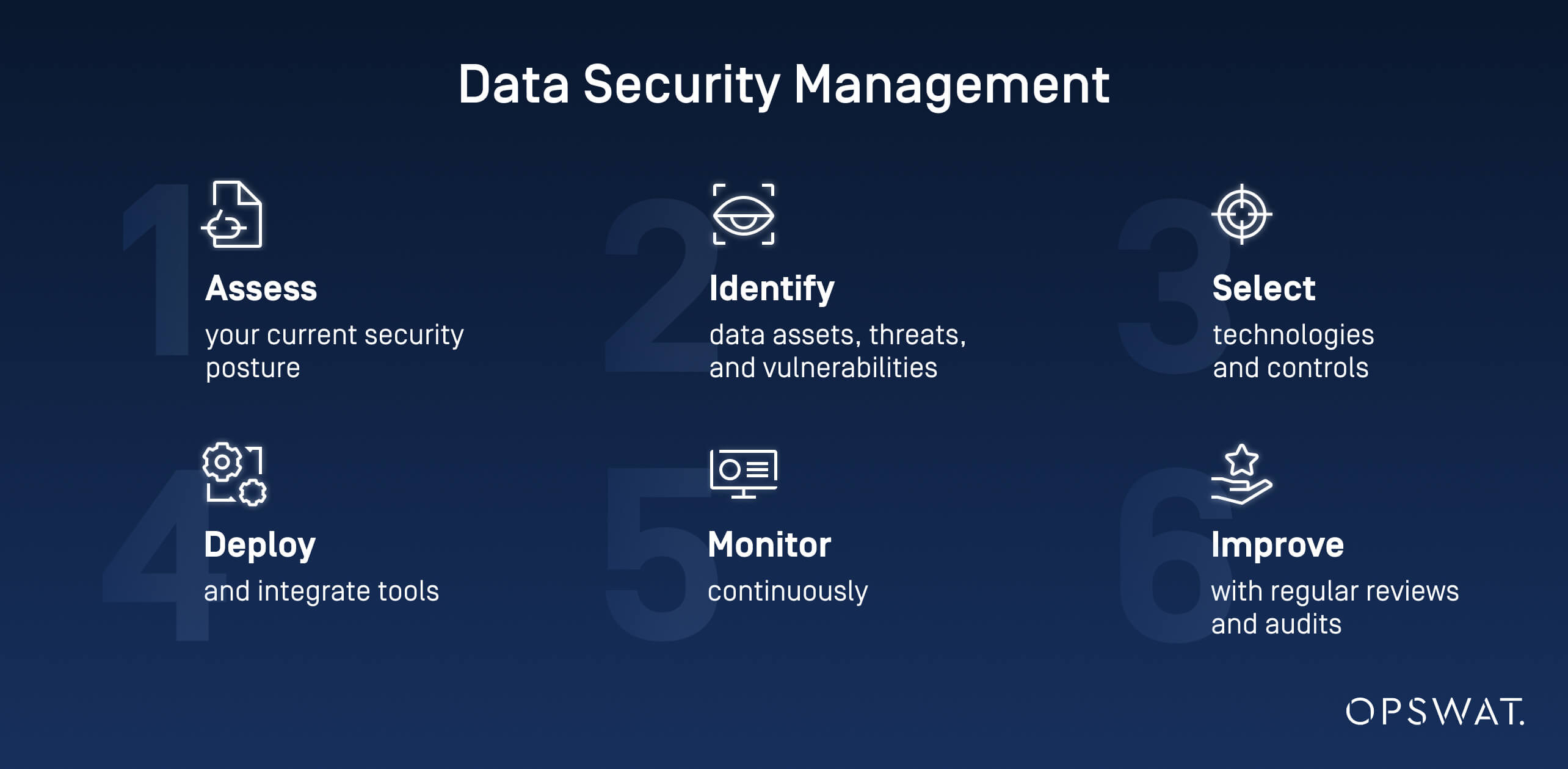 Step-by-step graphic showing six stages of data security management: assess, identify, select, deploy, monitor, improve