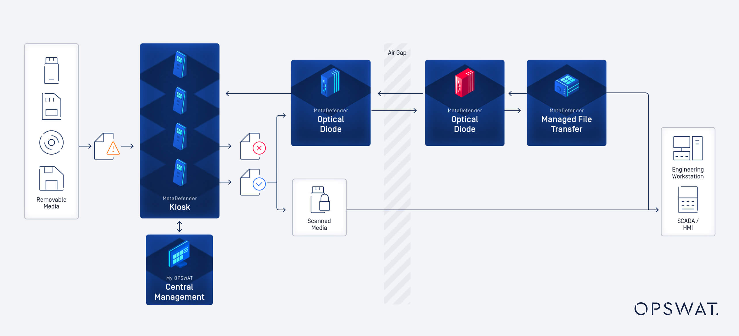 Diagram of European renewable energy cybersecurity workflow using OPSWAT Central Management for secure file transfer