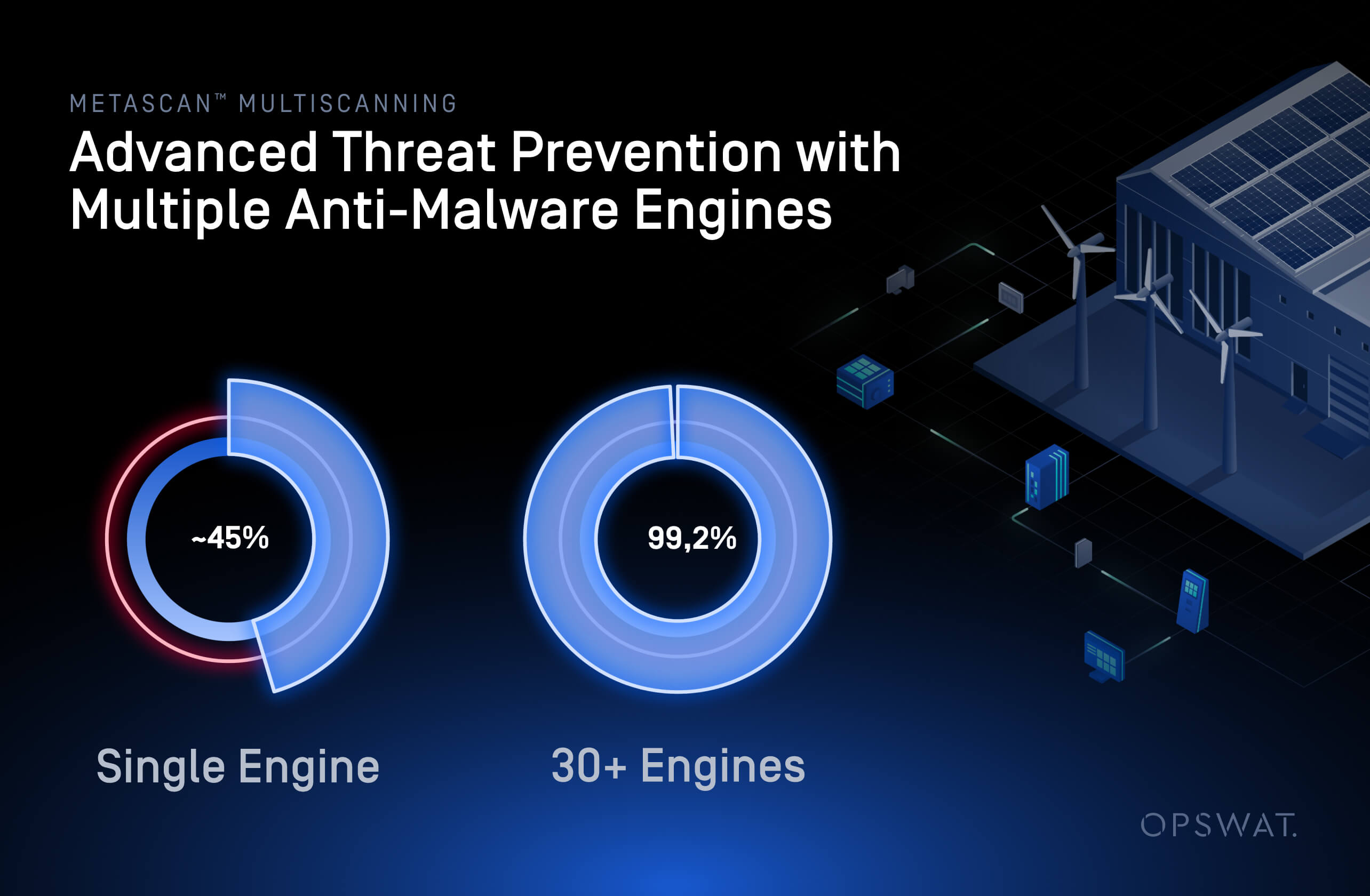 European renewable energy cybersecurity graphic showing threat detection rates for single vs. multiple anti-malware engines