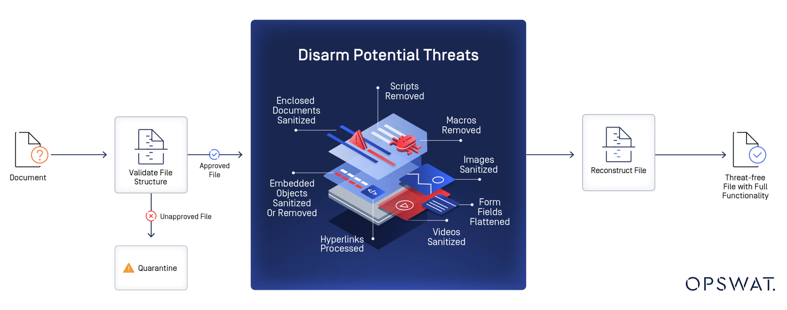 使用Deep CDR 技術清除和重建檔案以移除潛在威脅的流程示意圖