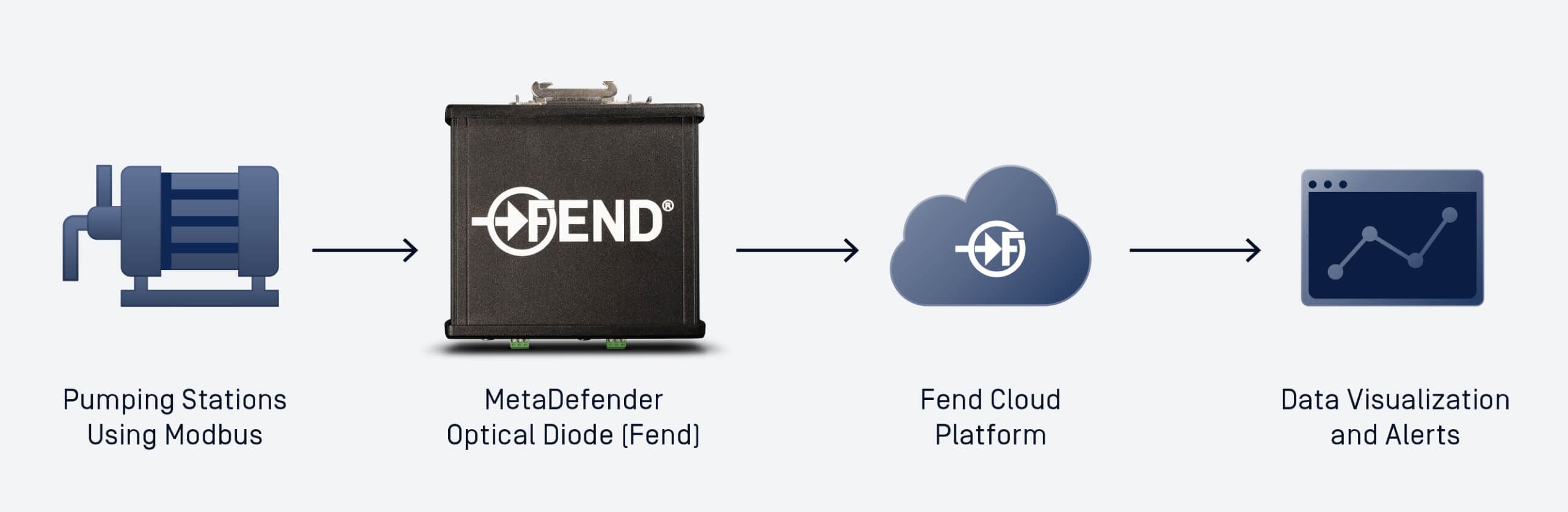 Diagram showing data diode use case for wastewater SCADA cybersecurity compliance with secure data flow from pumps to cloud