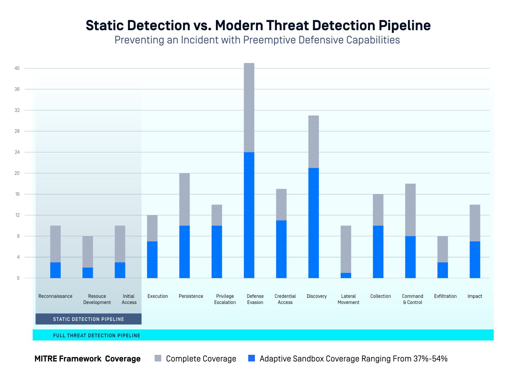 Bar chart comparing static detection and adaptive sandbox automation for threat intelligence across MITRE attack stages