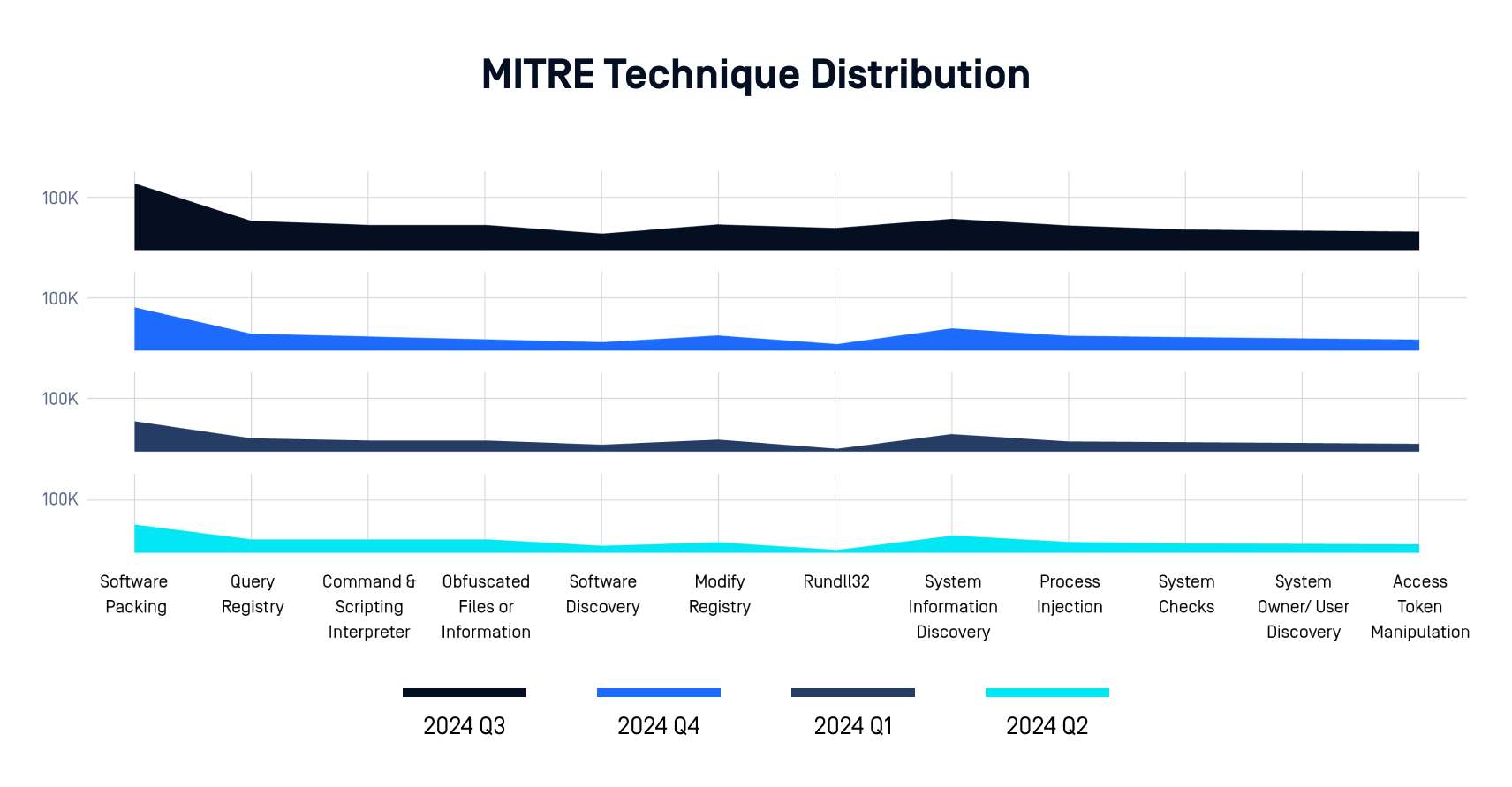 Dashboard shows MITRE technique distribution trends for adaptive sandbox automation for threat intelligence, 2024 Q3-Q2