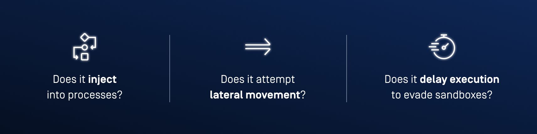 Adaptive sandbox automation for threat intelligence graphic showing process injection, lateral movement, and delayed execution behaviors