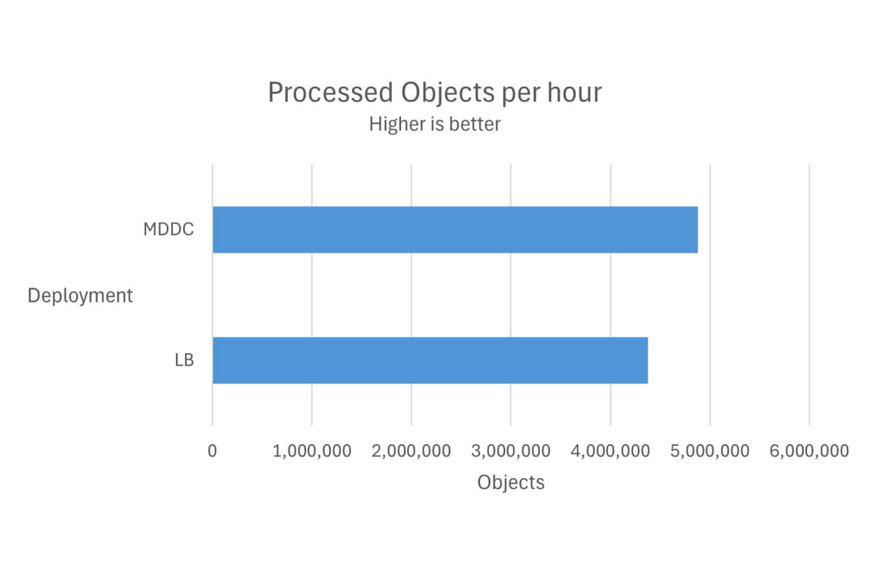 Bar chart comparing MetaDefender Distributed Cluster and LB deployments by processed objects per hour