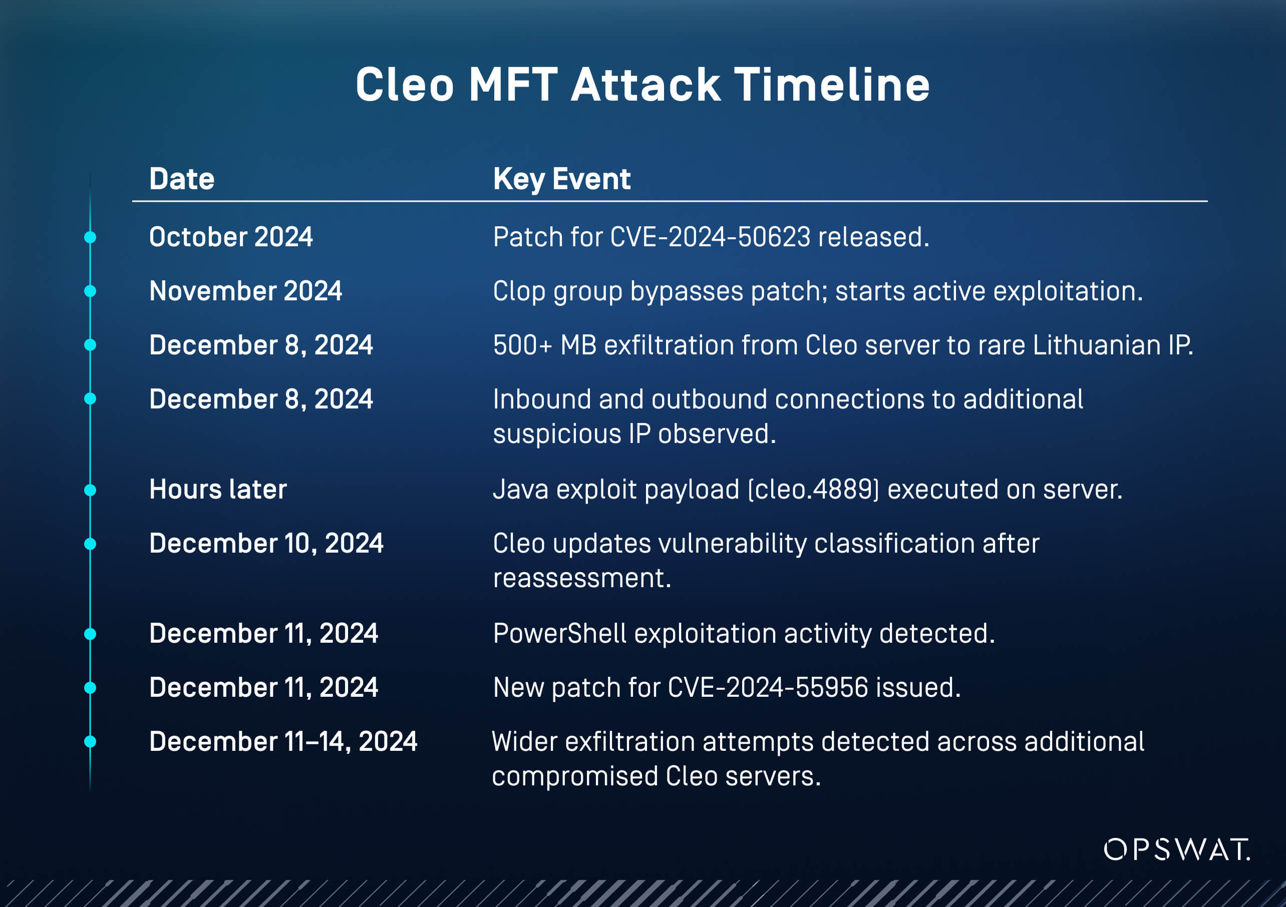 Cleo MFT breach timeline graphic showing key attack and patch events from October to December 2024