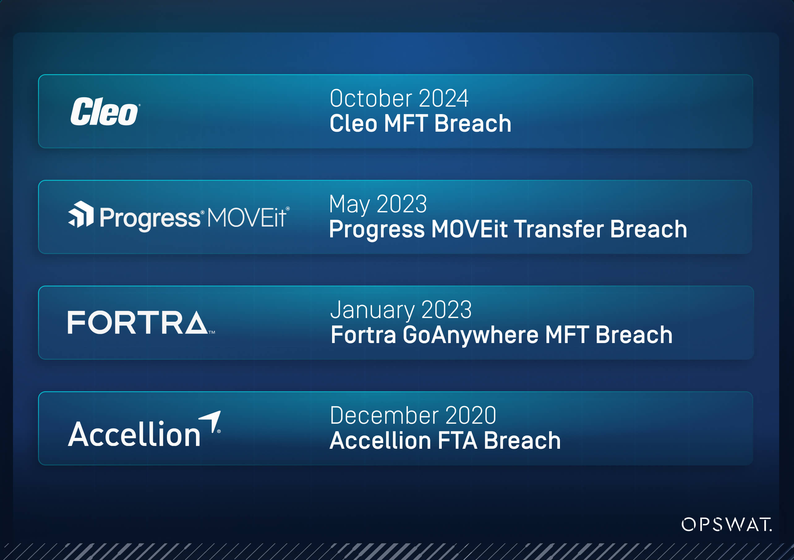 Timeline graphic listing Cleo MFT breach and other major MFT platform breaches from 2020 to 2024
