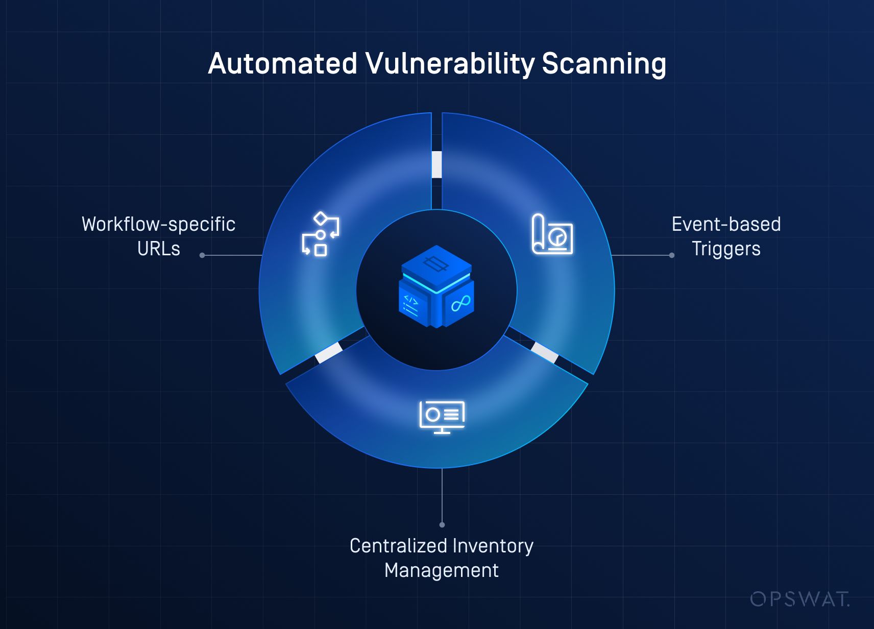 OPSWAT自動脆弱性スキャンの主な機能図