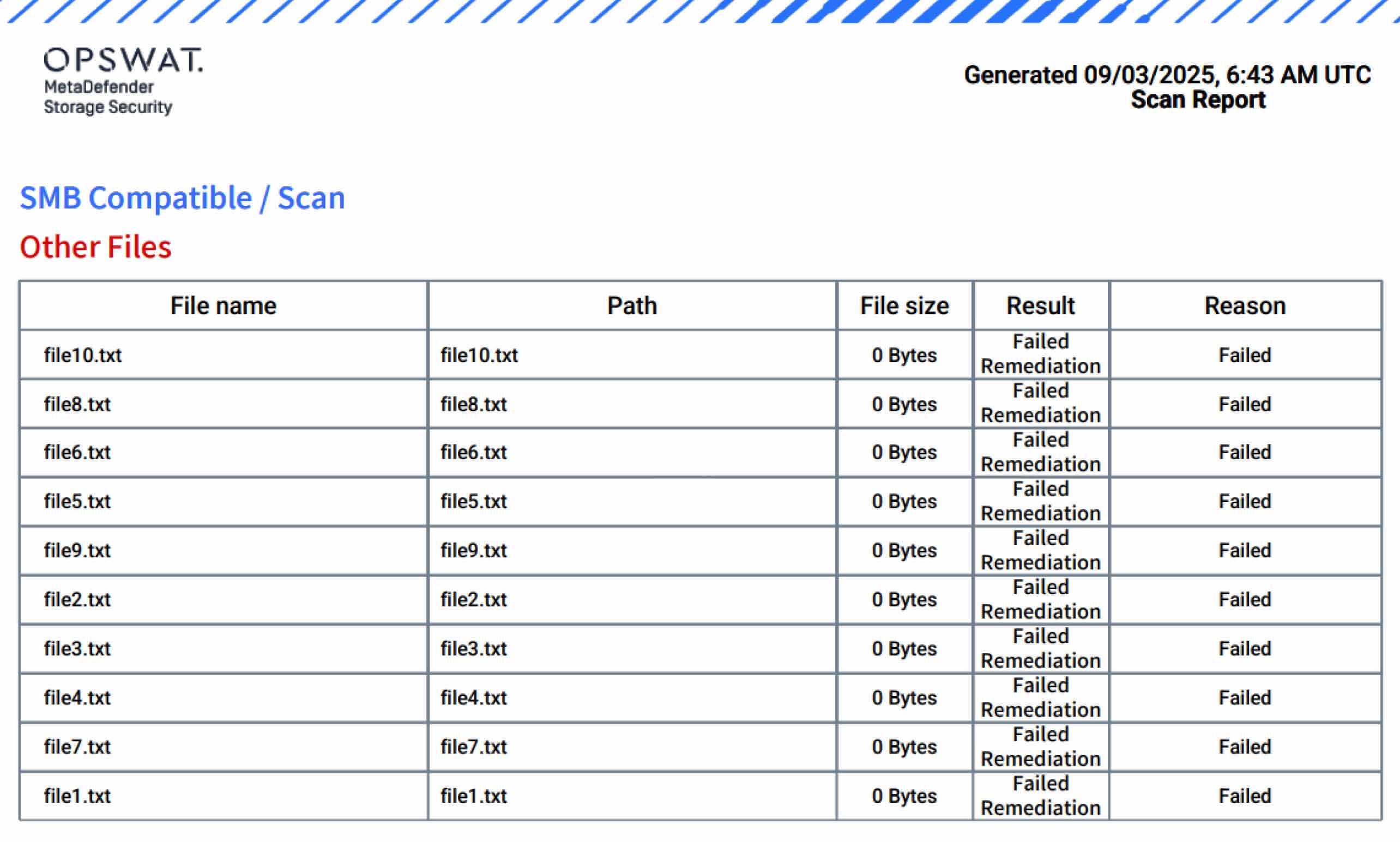 MetaDefender Storage Security 4.1.0 scan report table showing failed remediation results for multiple files