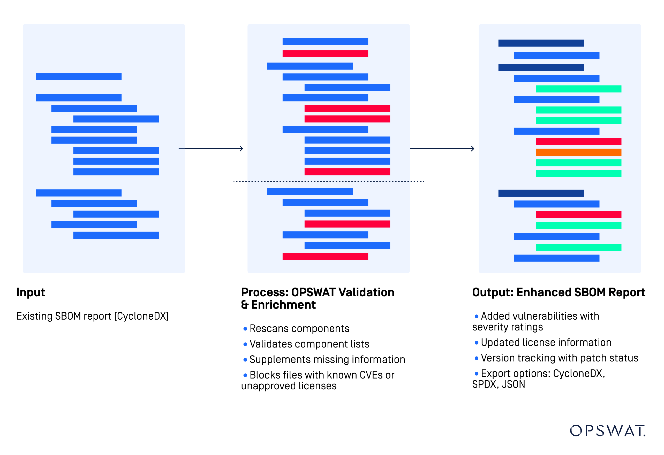 Diagramme illustrant la validation et l'enrichissement du rapport SBOM de CycloneDX avec des informations sur les vulnérabilités et les licences.