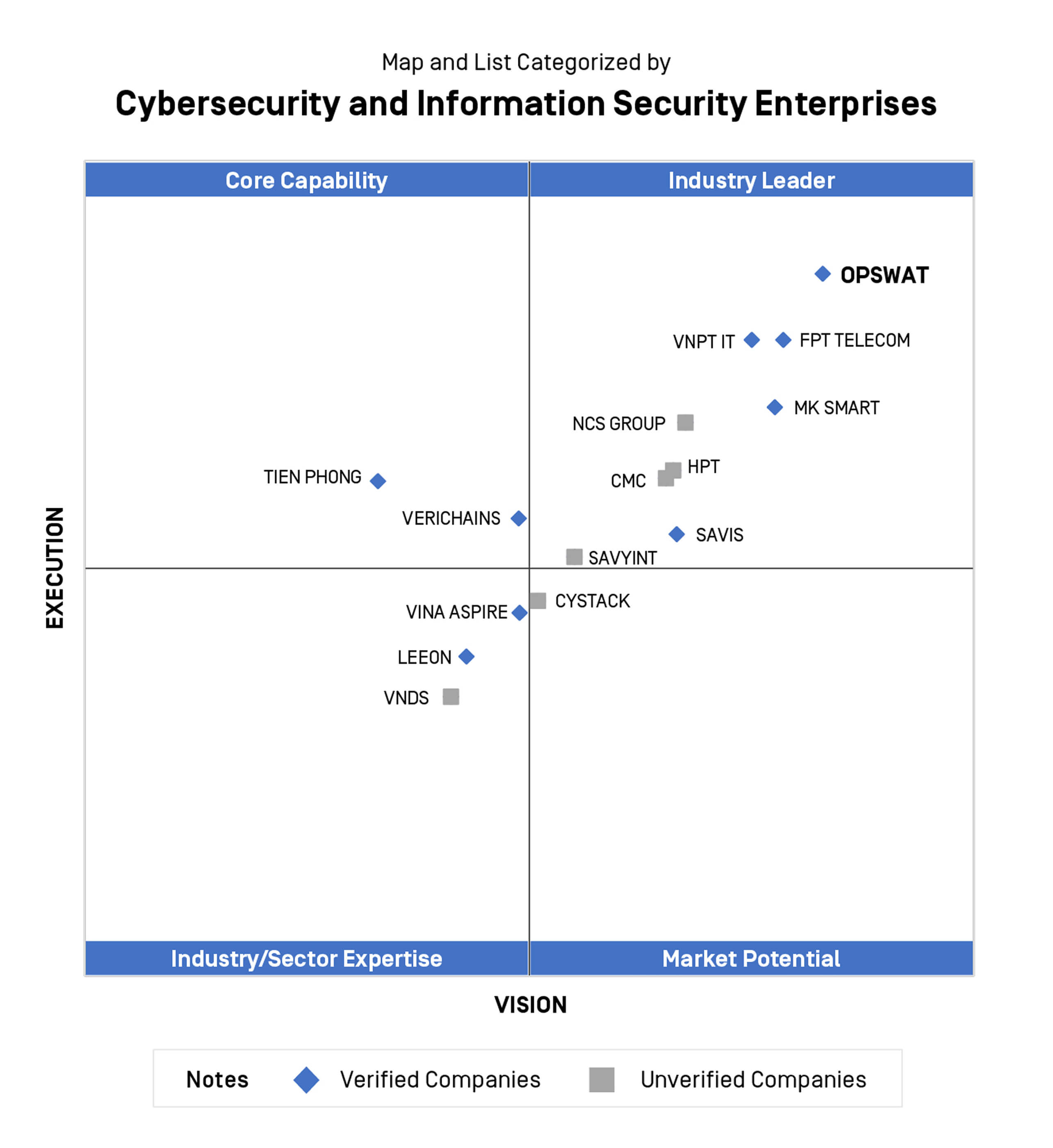 Quadrant chart showing OPSWAT as top tech enterprise in Vietnam among cybersecurity leaders by execution and vision