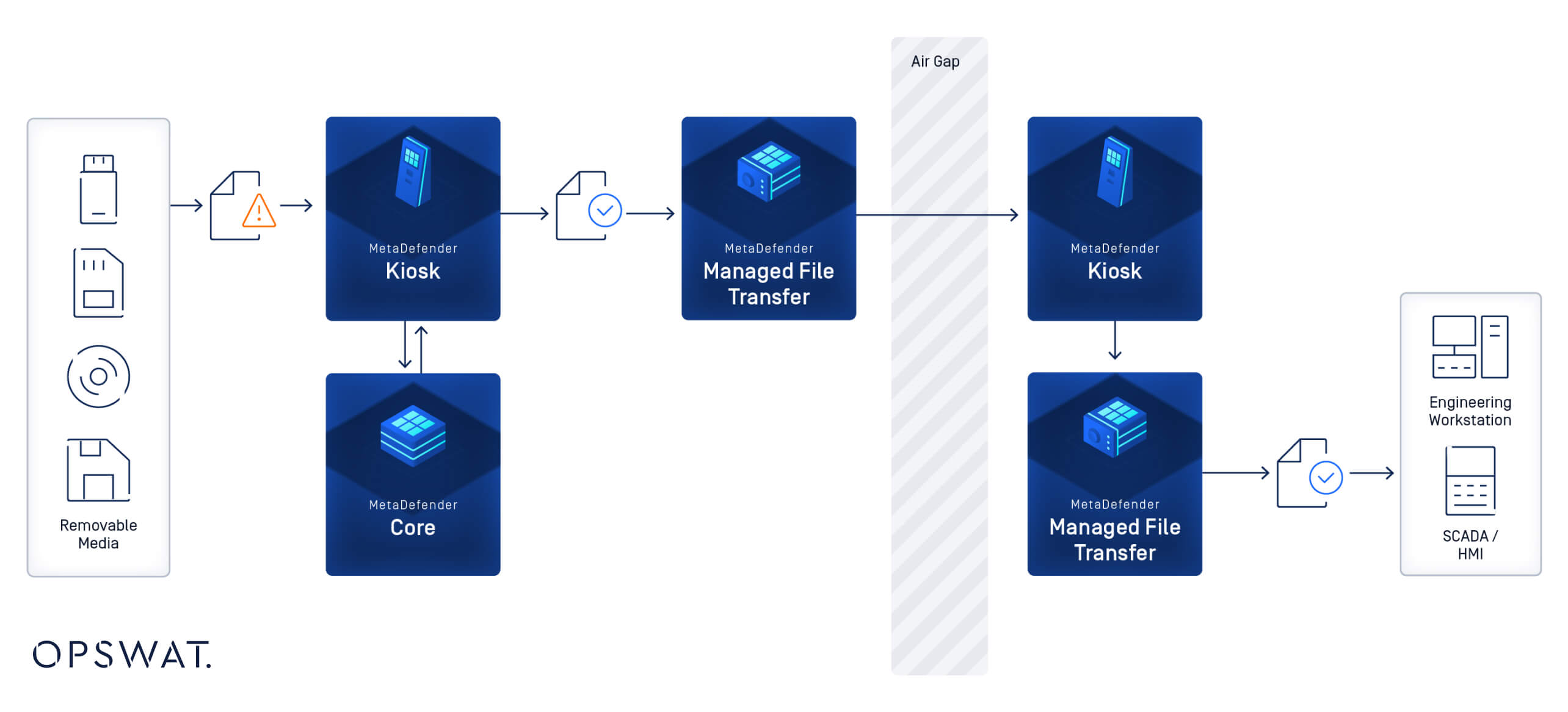 圖表說明MetaDefender Kiosk 和Managed File Transfer 跨隔離網路安全檔案處理的解決方案。