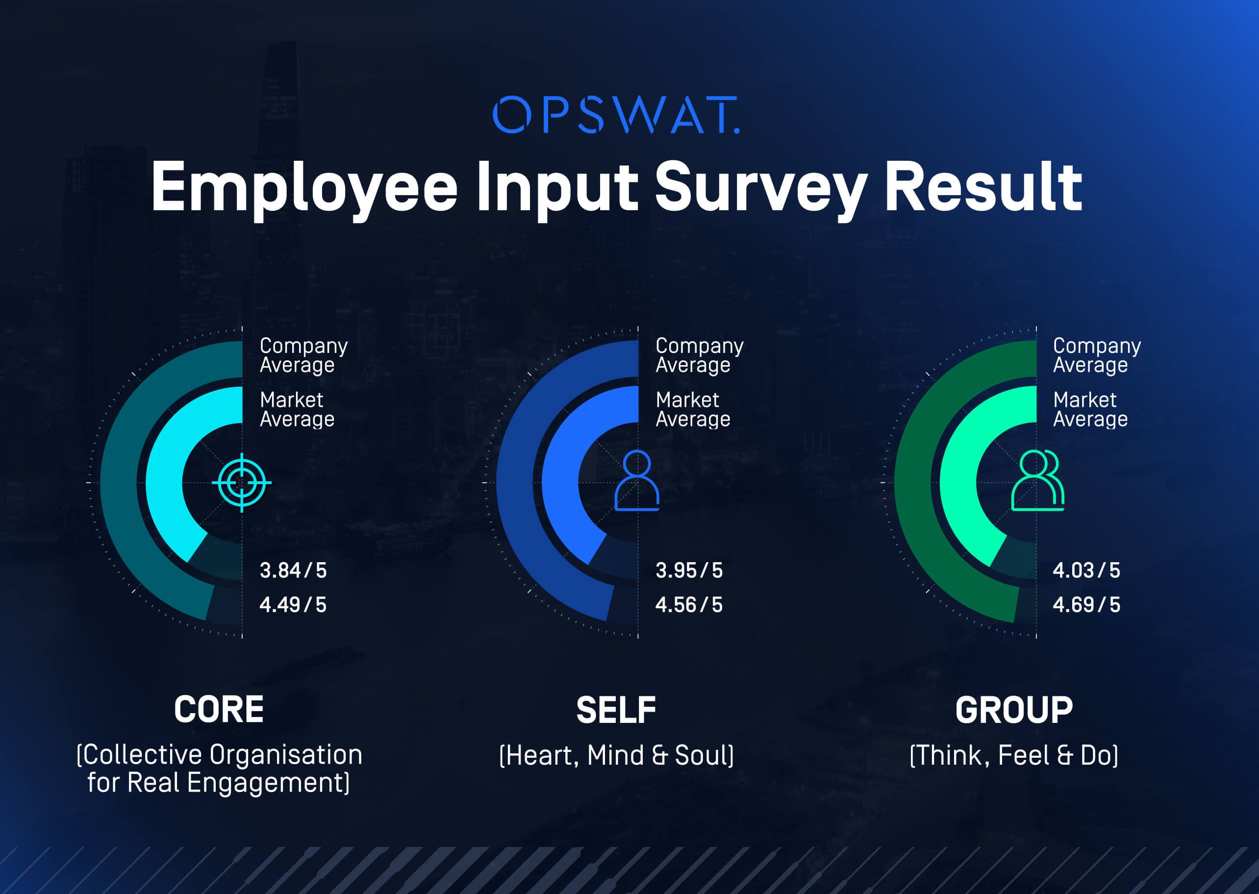 OPSWAT wins Best Companies to Work for in Asia 2025 employer award, showing employee survey scores outperforming market