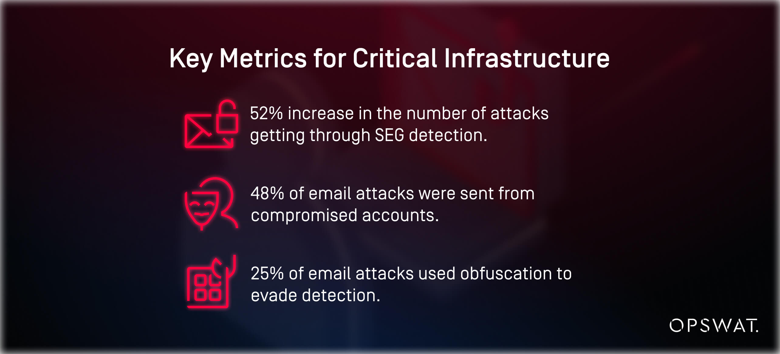 Infografica che evidenzia le tendenze degli attacchi via e-mail, compresi i fallimenti del rilevamento SEG, gli account compromessi e le tattiche di offuscamento.