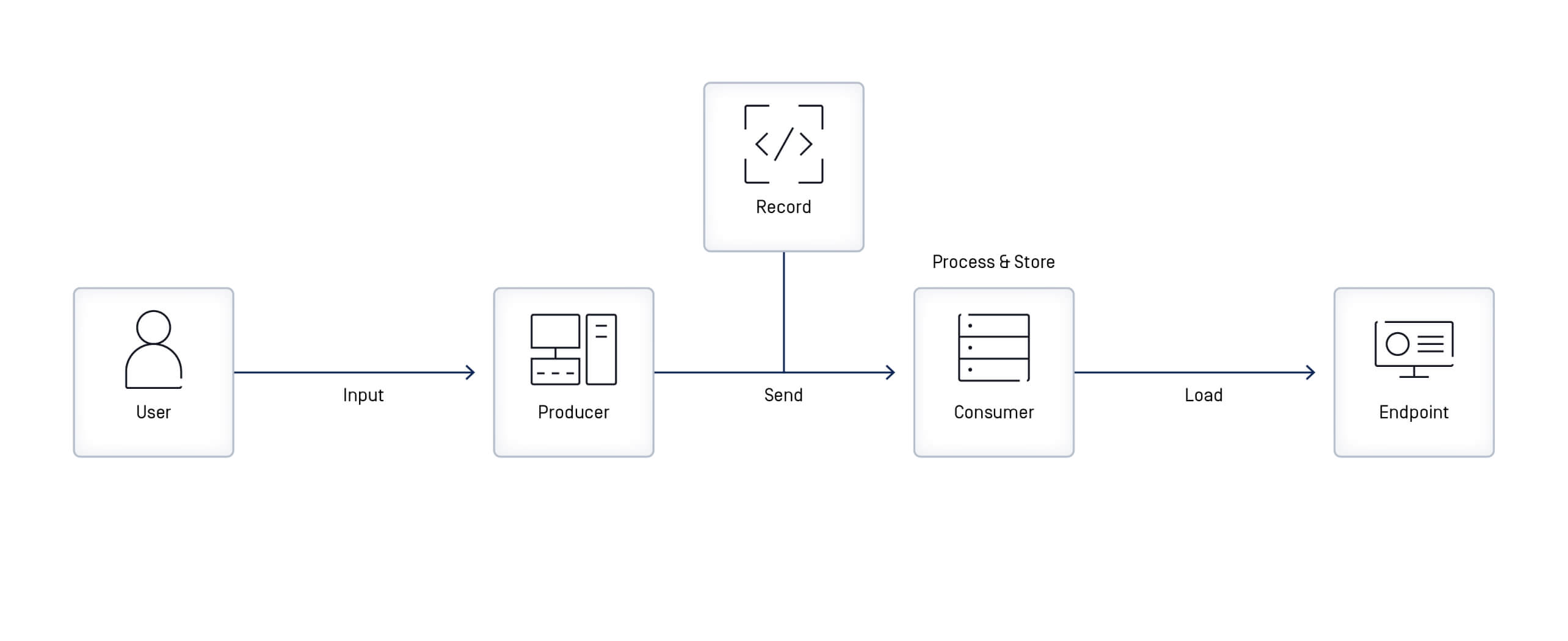 A flowchart showing how user input is processed through a producer, recorded, consumed, and delivered to an endpoint.