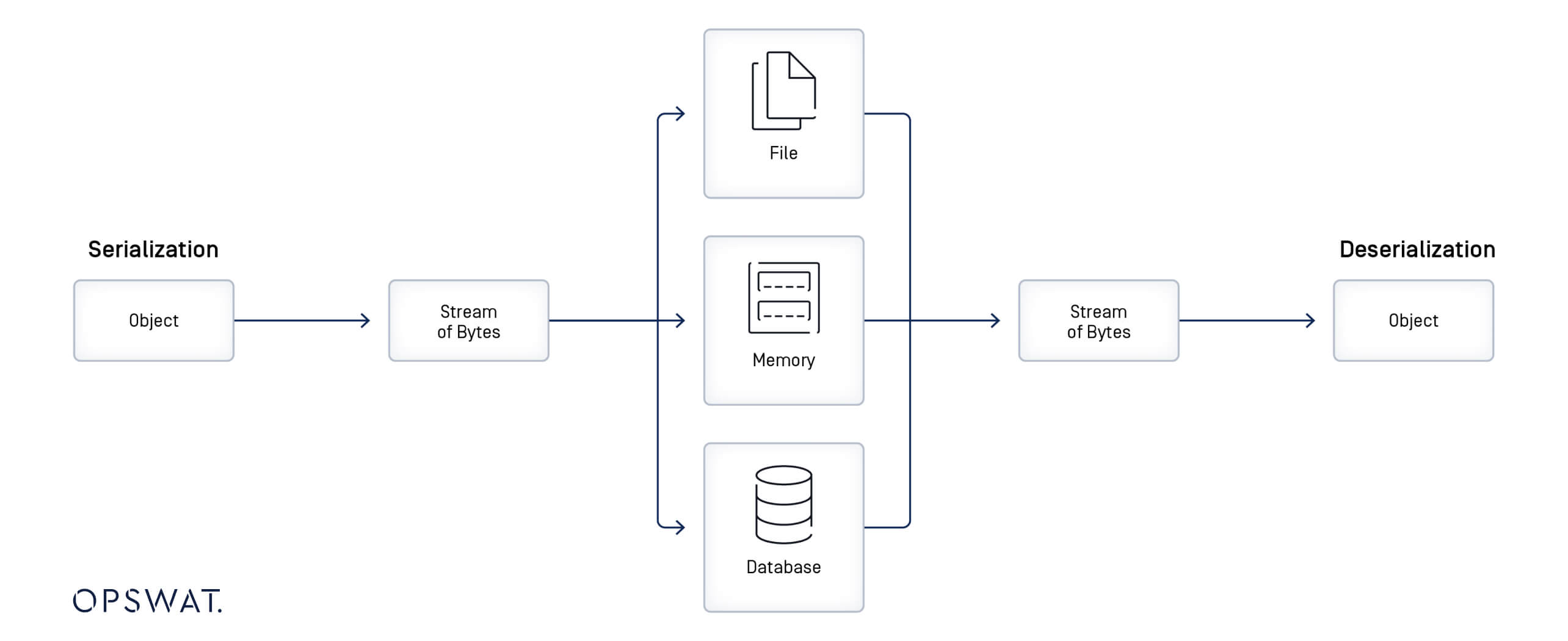 A technical diagram showing how data objects are serialized into memory, files, or databases and later deserialized back into objects.