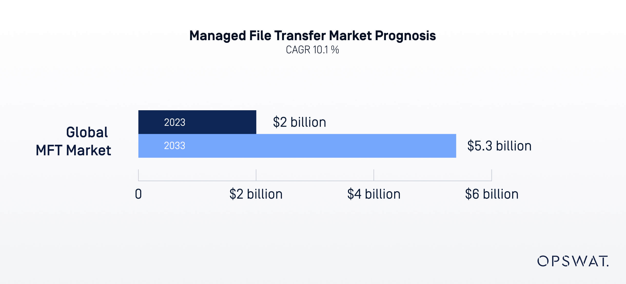 A bar chart comparing the MFT market size from 2023 ($2 billion) to 2033 ($5.3 billion), with a CAGR of 10.1%