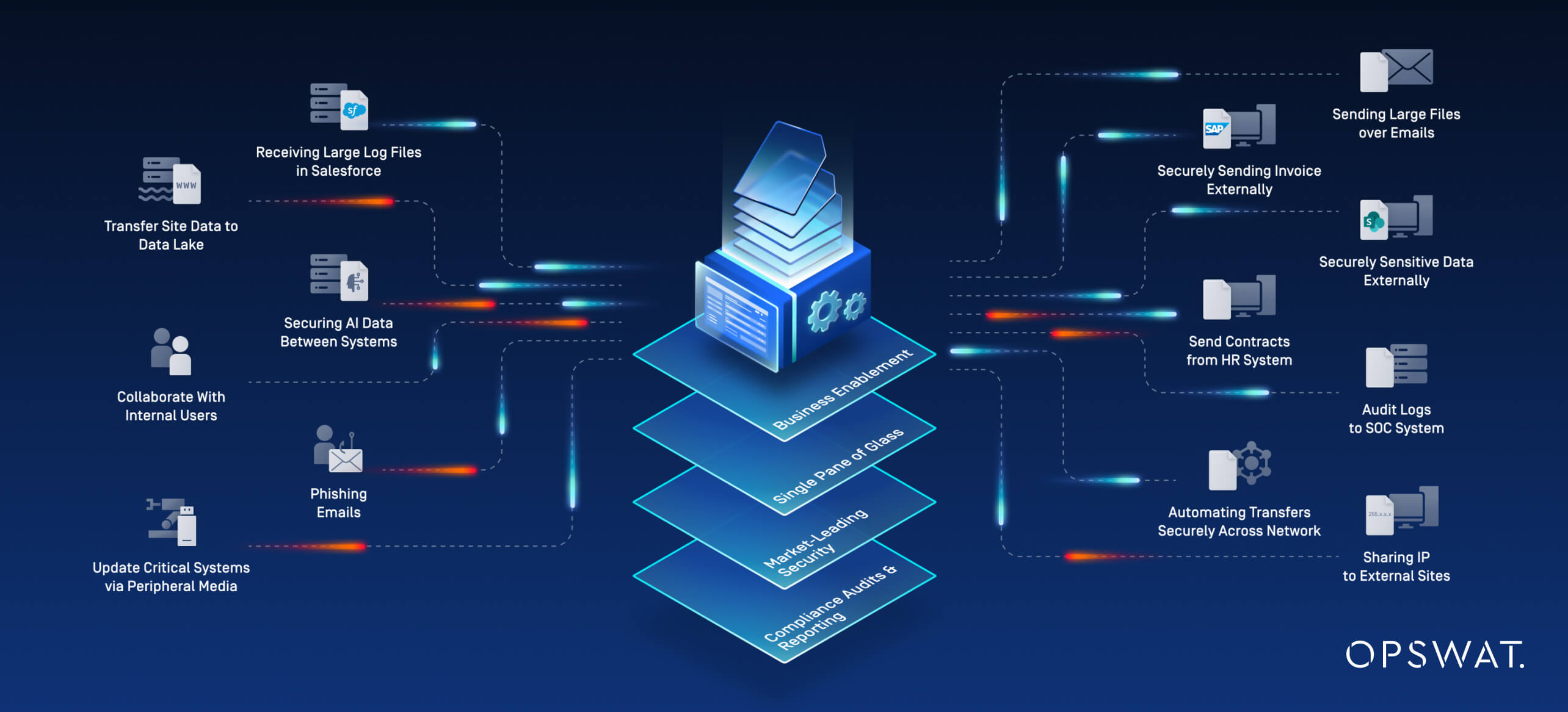 A layered visual showing how OPSWAT protects business environments by securing file transfers, email communications, and system updates