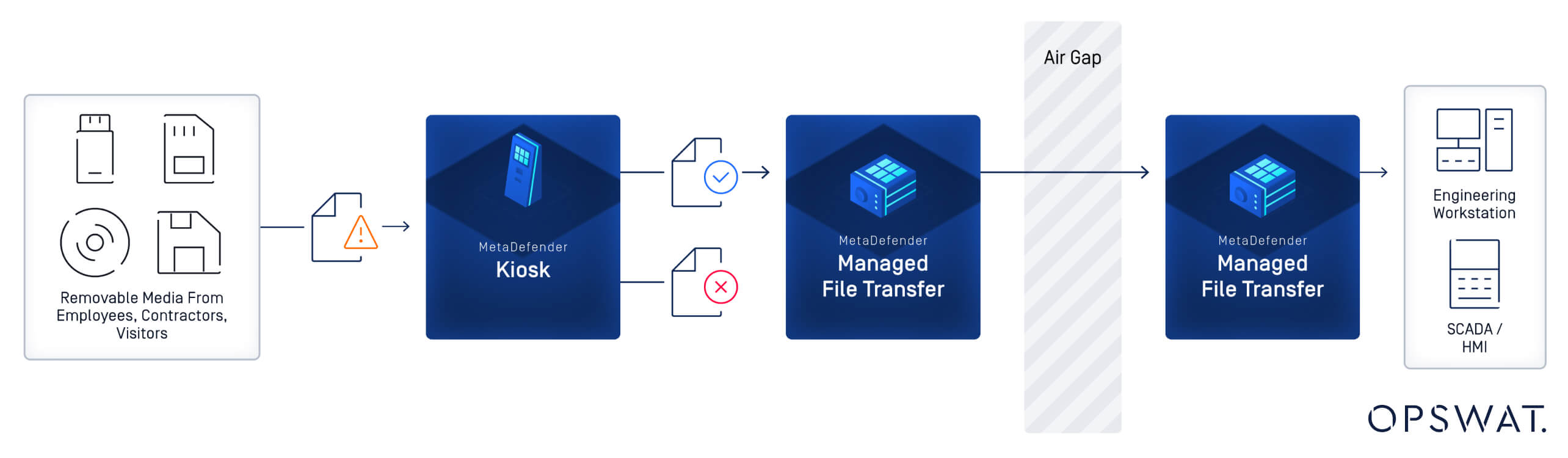 A process diagram illustrating how removable media is scanned via OPSWAT’s kiosk before transferring files securely across an air-gapped network
