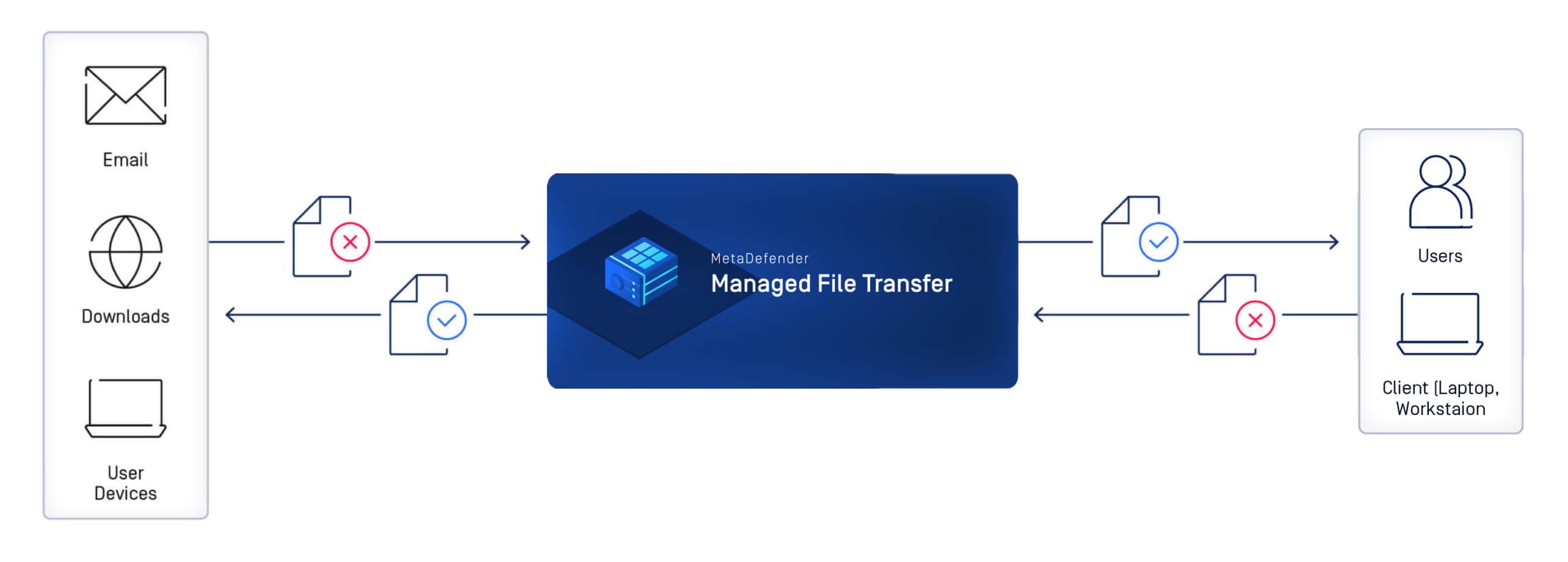 A diagram showing how OPSWAT’s MFT solution filters and transfers secure files from email, downloads, and user devices to client workstations