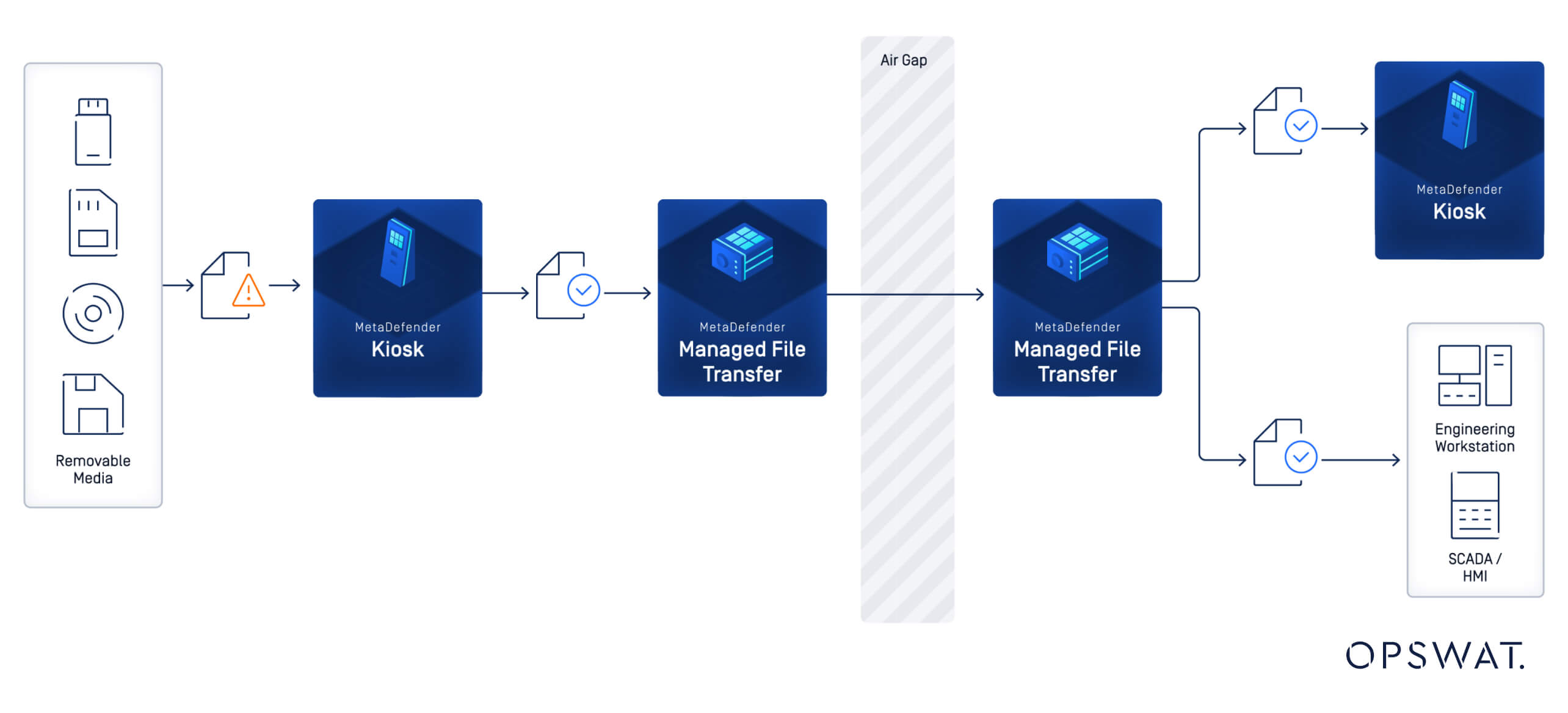 A diagram depicting OPSWAT’s MetaDefender solutions ensuring secure file transfers between removable media, kiosks, and engineering workstations