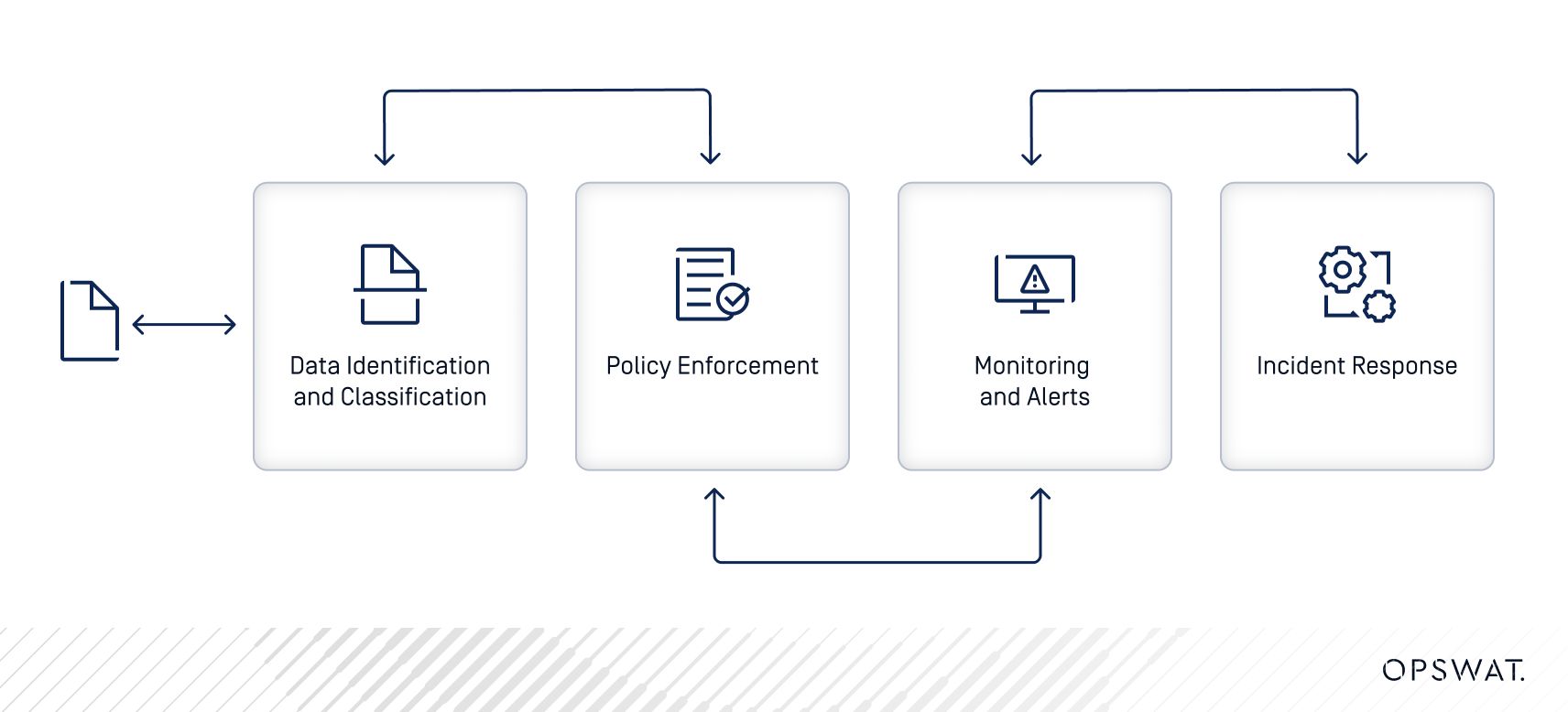 Diagram showing the data loss prevention process, including data identification, policy enforcement, monitoring, and incident response