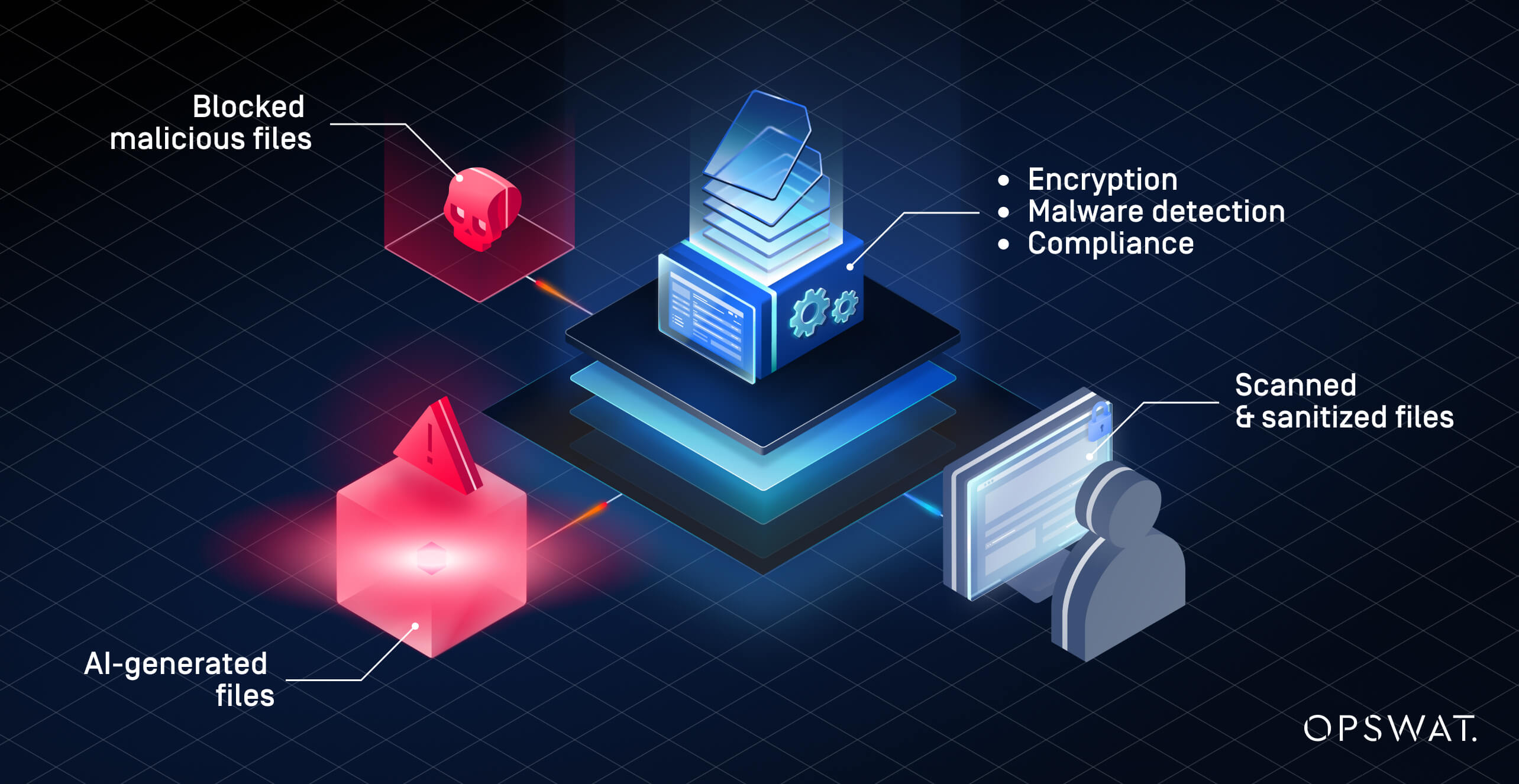 Graphic showing the process of securing AI-driven workflows