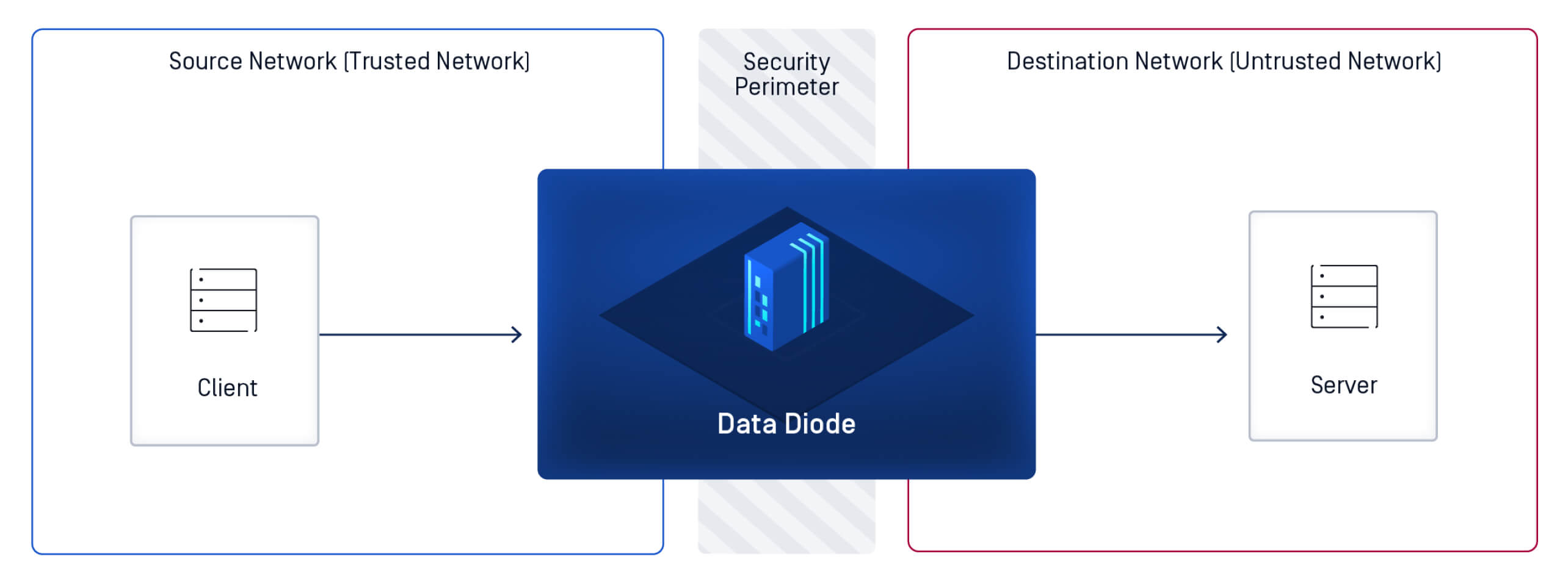 Diagram of how a data diode works