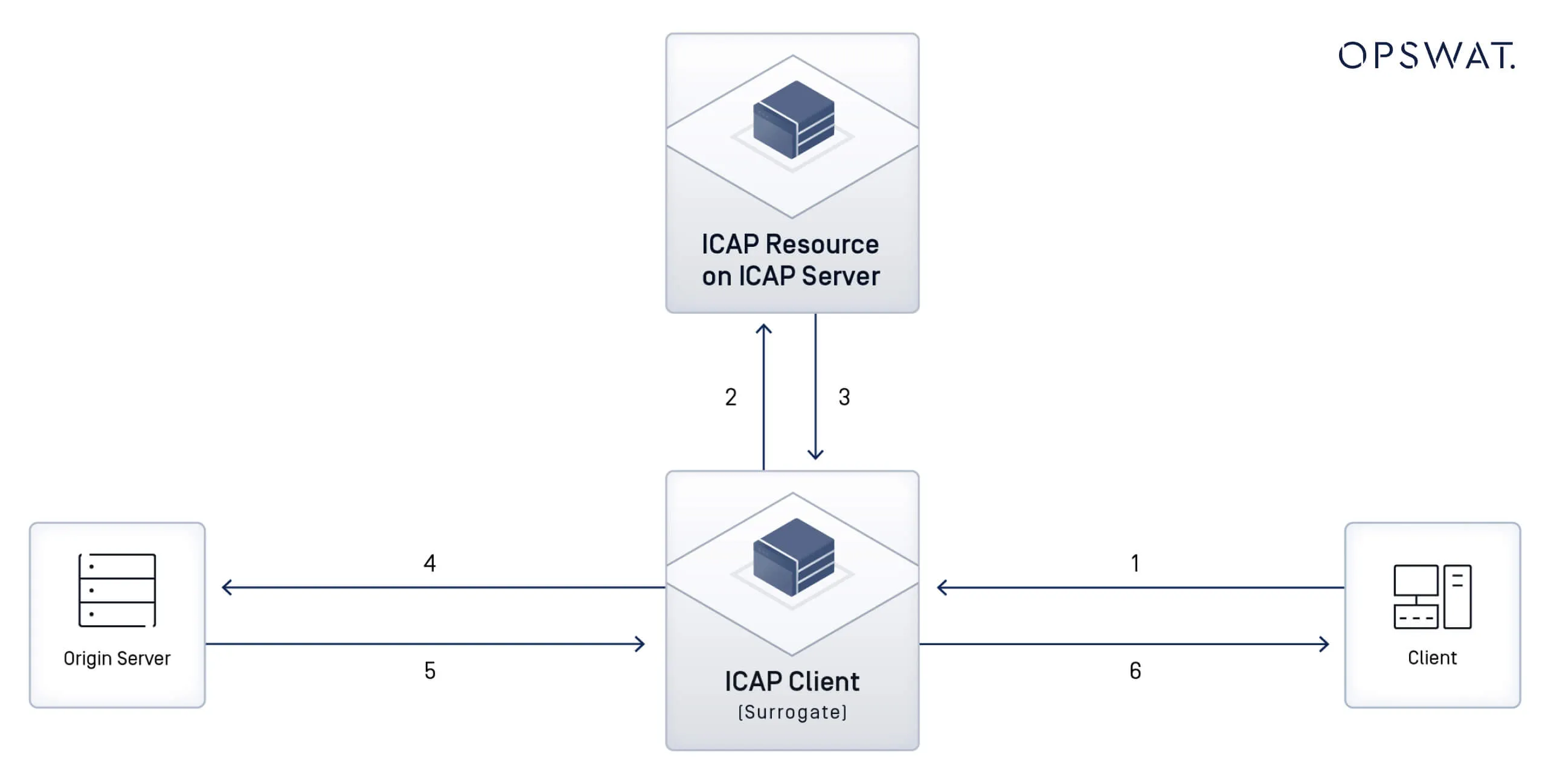 Diagramma che mostra il funzionamento di ICAP con client, server, server di origine e flusso di dati ICAP client.