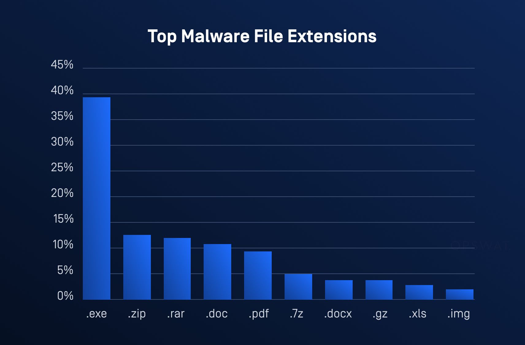 A bar chart displaying the most common malware file extensions, with .exe files leading, followed by .zip, .rar, and .doc.