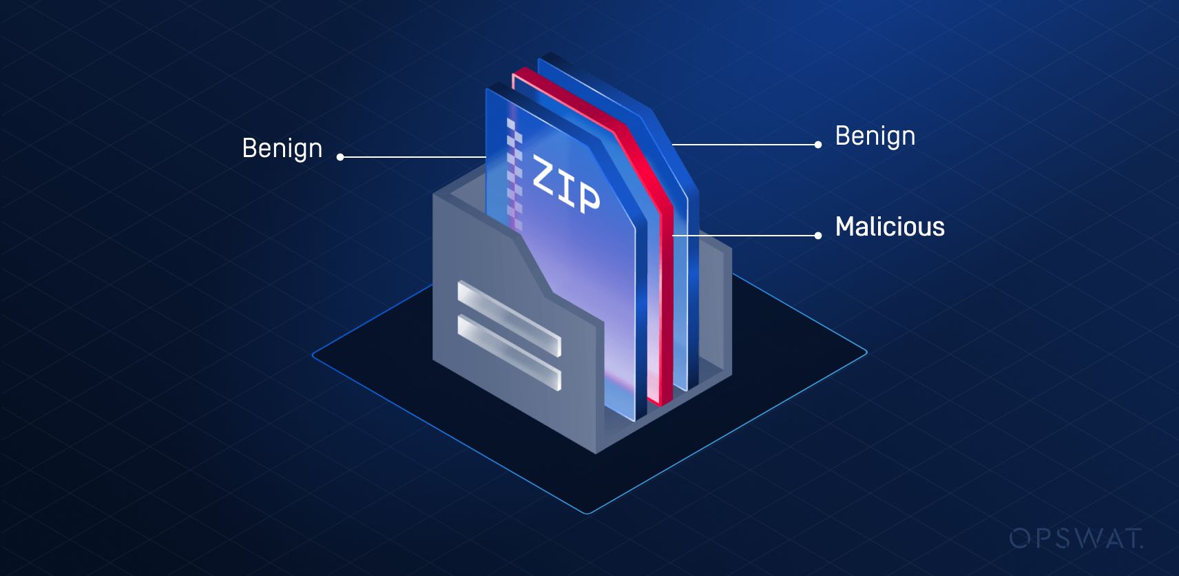 A conceptual image showing a ZIP file containing both malicious and benign elements