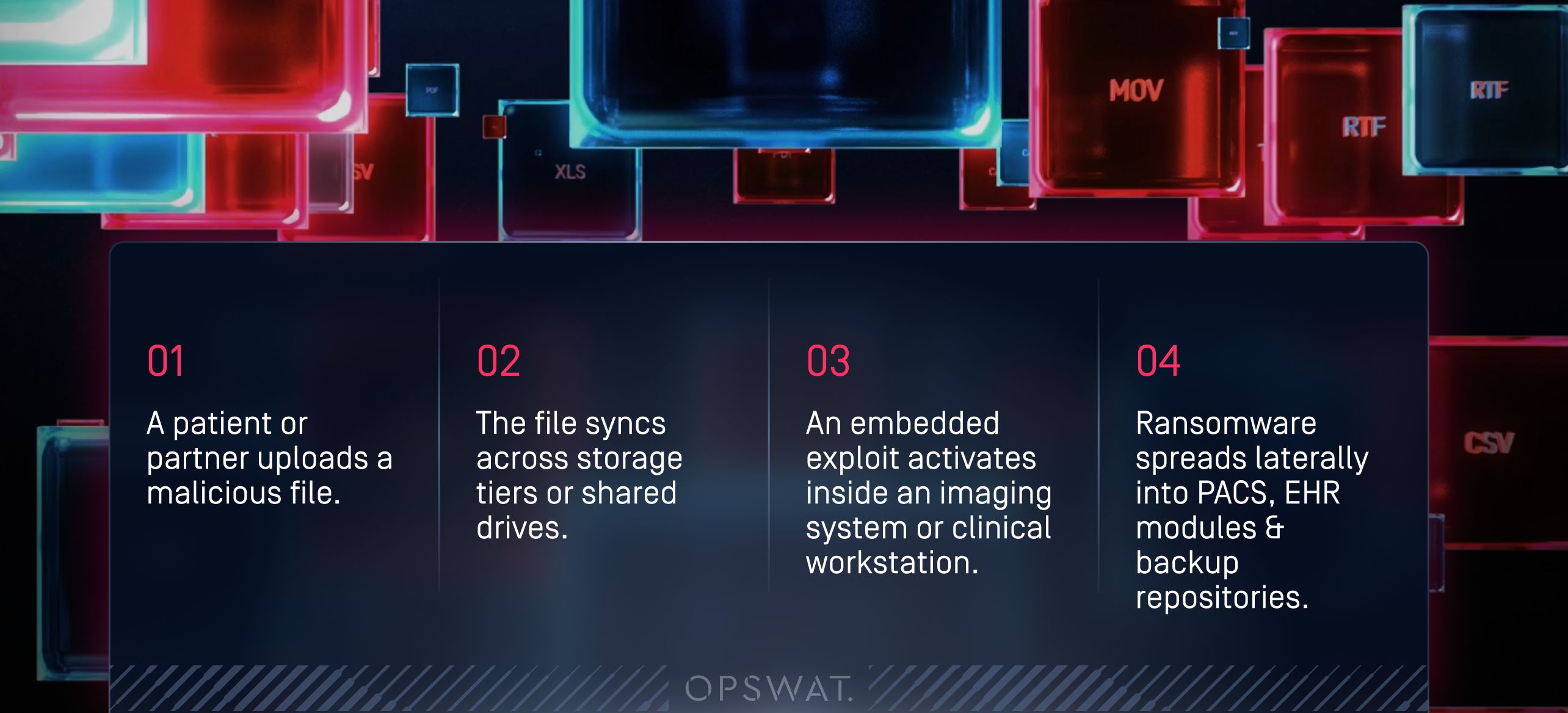 Four-step attack timeline diagram showing healthcare file security risks from malicious file upload to ransomware spread
